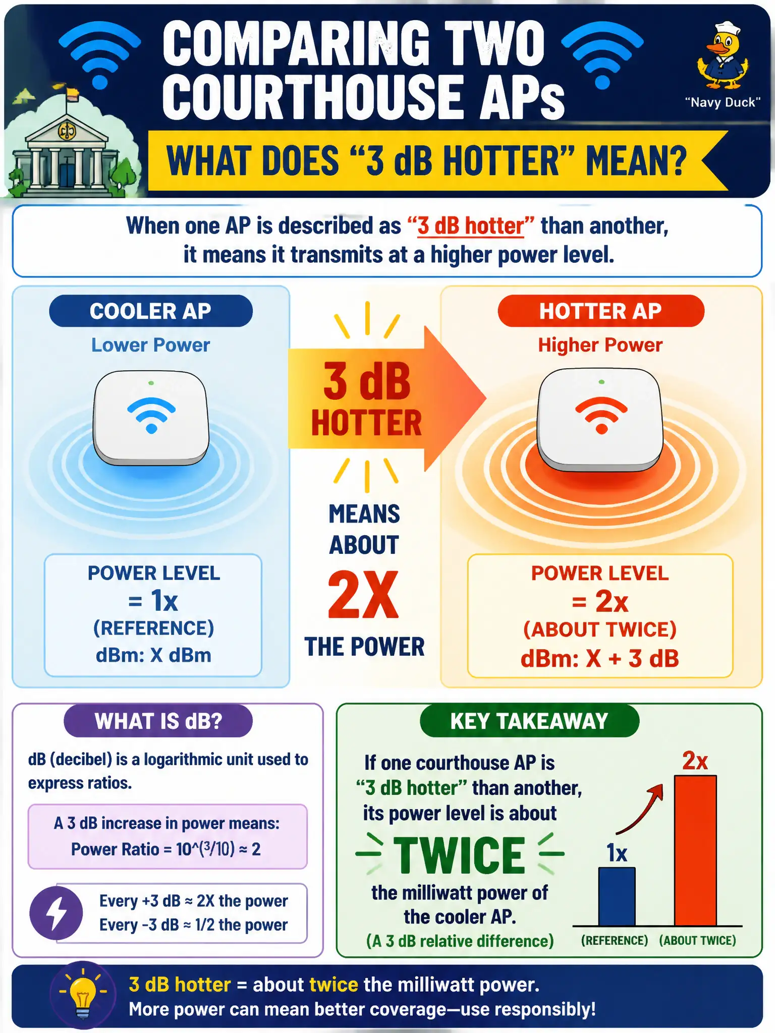 To Create an exciting colorful infographic that explains the concepts in the question: Question: Comparing two courthouse APs, design notes say one is "3 dB hotter" than the other. What does that relative language mean? Correct Answer: The hotter AP's power level is about twice the milliwatt power of the cooler AP (a 3 dB relative difference). Put EVERY visible label in double quotes. No people. No A/B/C/D letters. In one of the four corners put a little "Navy Duck".