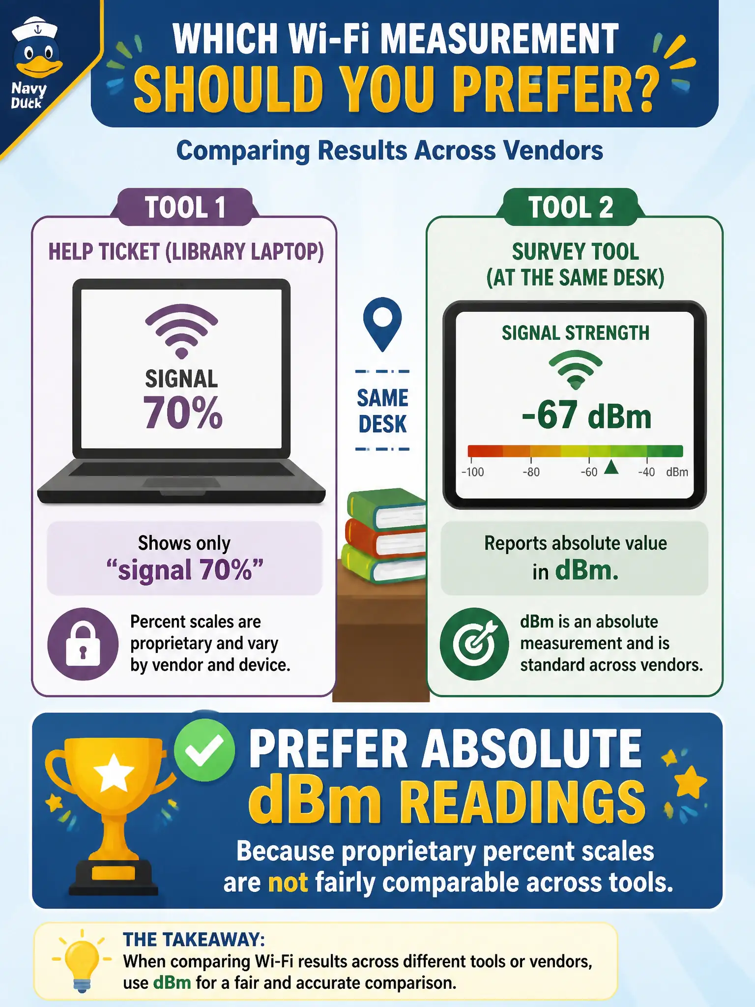 To Create an exciting colorful infographic that explains the concepts in the question: Question: A help ticket for a library laptop shows only "signal 70%," while a second survey tool reports dBm at the same desk. Which measurement should the technician prefer when comparing results across vendors? Correct Answer: Prefer absolute dBm readings because proprietary percent scales are not fairly comparable across tools. Put EVERY visible label in double quotes. No people. No A/B/C/D letters. In one of the four corners put a little "Navy Duck".