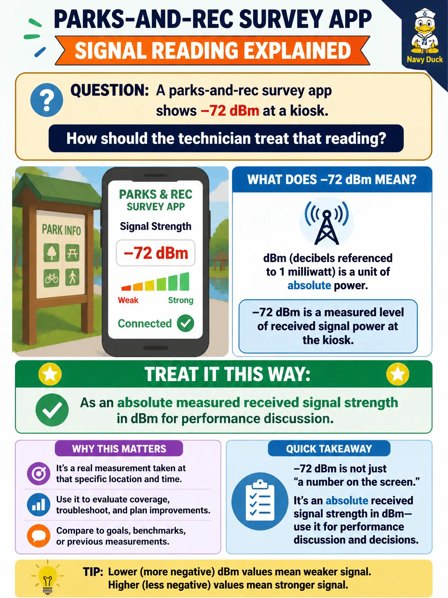 To Create an exciting colorful infographic that explains the concepts in the question: Question: A parks-and-rec survey app shows −72 dBm at a kiosk. How should the technician treat that reading? Correct Answer: As an absolute measured received signal strength in dBm for performance discussion. Put EVERY visible label in double quotes. No people. No A/B/C/D letters. In one of the four corners put a little "Navy Duck".