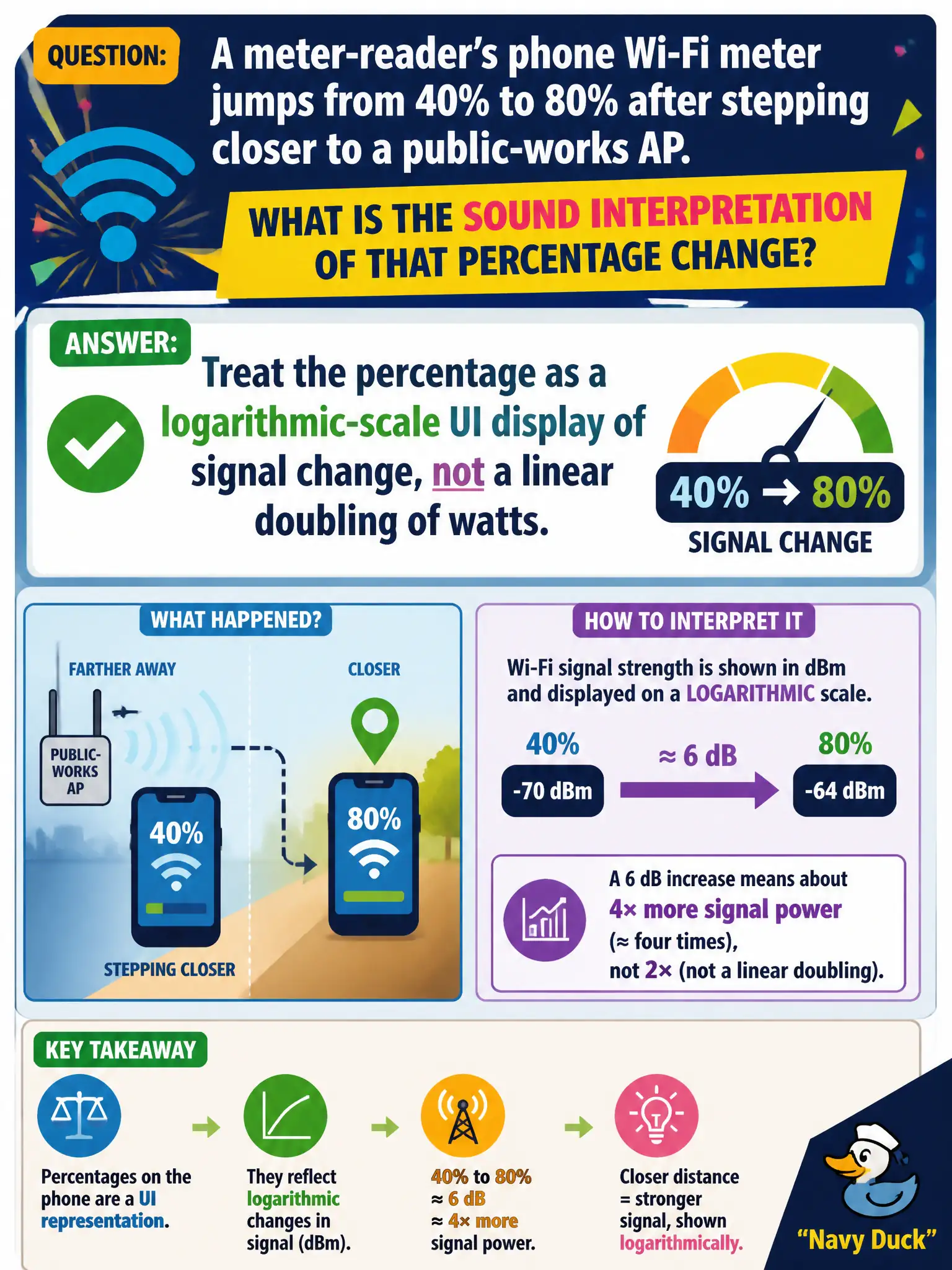 To Create an exciting colorful infographic that explains the concepts in the question: Question: A meter-reader's phone Wi-Fi meter jumps from 40% to 80% after stepping closer to a public-works AP. What is the sound interpretation of that percentage change? Correct Answer: Treat the percentage as a logarithmic-scale UI display of signal change, not a linear doubling of watts. Put EVERY visible label in double quotes. No people. No A/B/C/D letters. In one of the four corners put a little "Navy Duck".