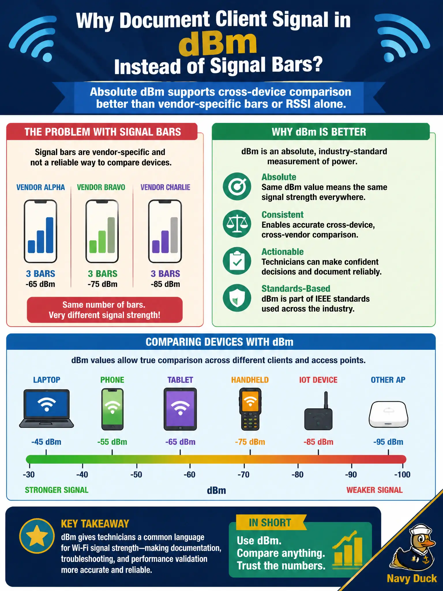To Create an exciting colorful infographic that explains the concepts in the question: Question: A county WLAN standard requires documenting client signal in dBm rather than signal bars. Why is that requirement reasonable for a technician? Correct Answer: Absolute dBm supports cross-device comparison better than vendor-specific bars or RSSI alone. Put EVERY visible label in double quotes. No people. No A/B/C/D letters. In one of the four corners put a little "Navy Duck".