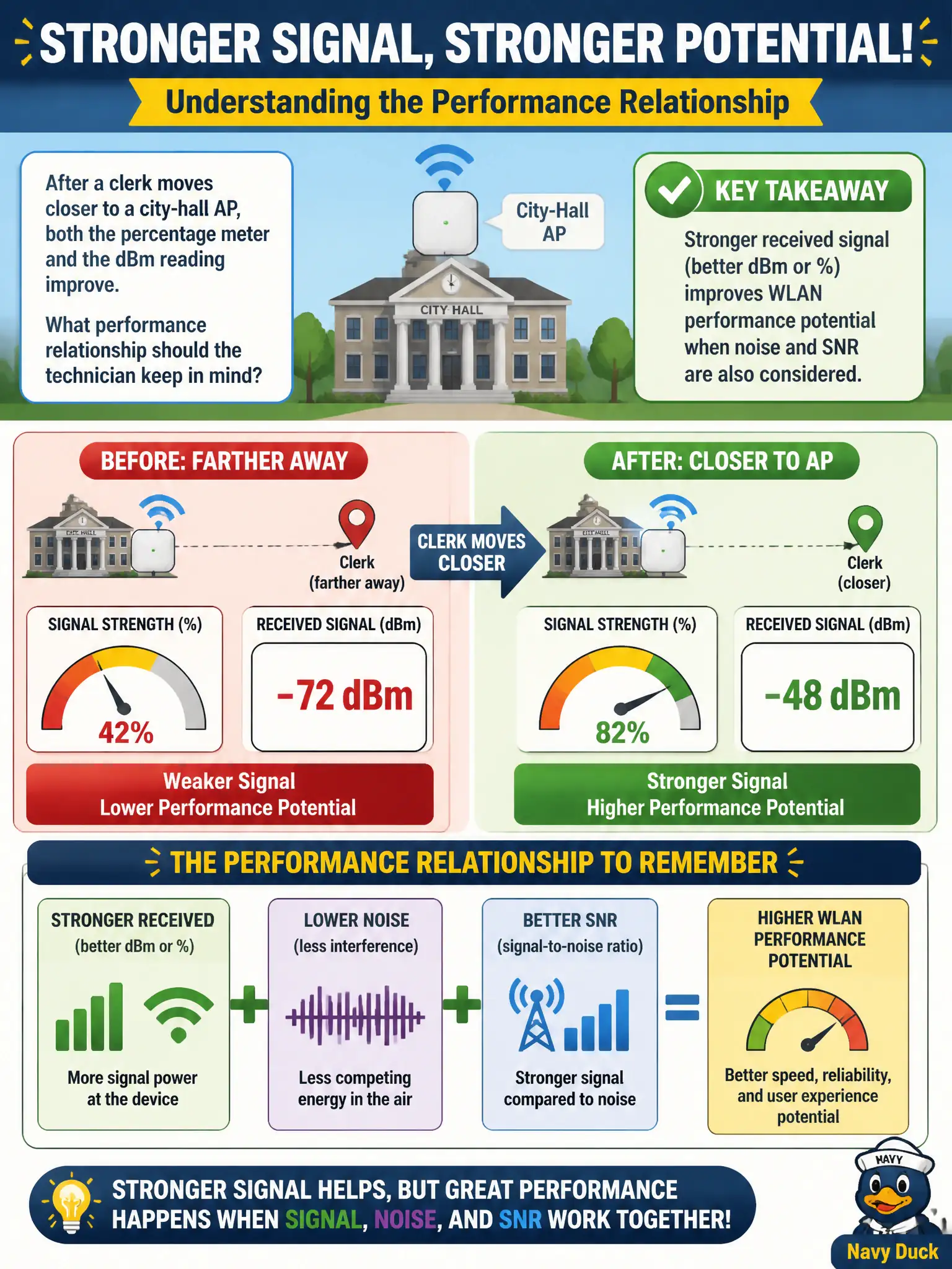 To Create an exciting colorful infographic that explains the concepts in the question: Question: After a clerk moves closer to a city-hall AP, both the percentage meter and the dBm reading improve. What performance relationship should the technician keep in mind? Correct Answer: Stronger received signal (better dBm or %) improves WLAN performance potential when noise and SNR are also considered. Put EVERY visible label in double quotes. No people. No A/B/C/D letters. In one of the four corners put a little "Navy Duck".