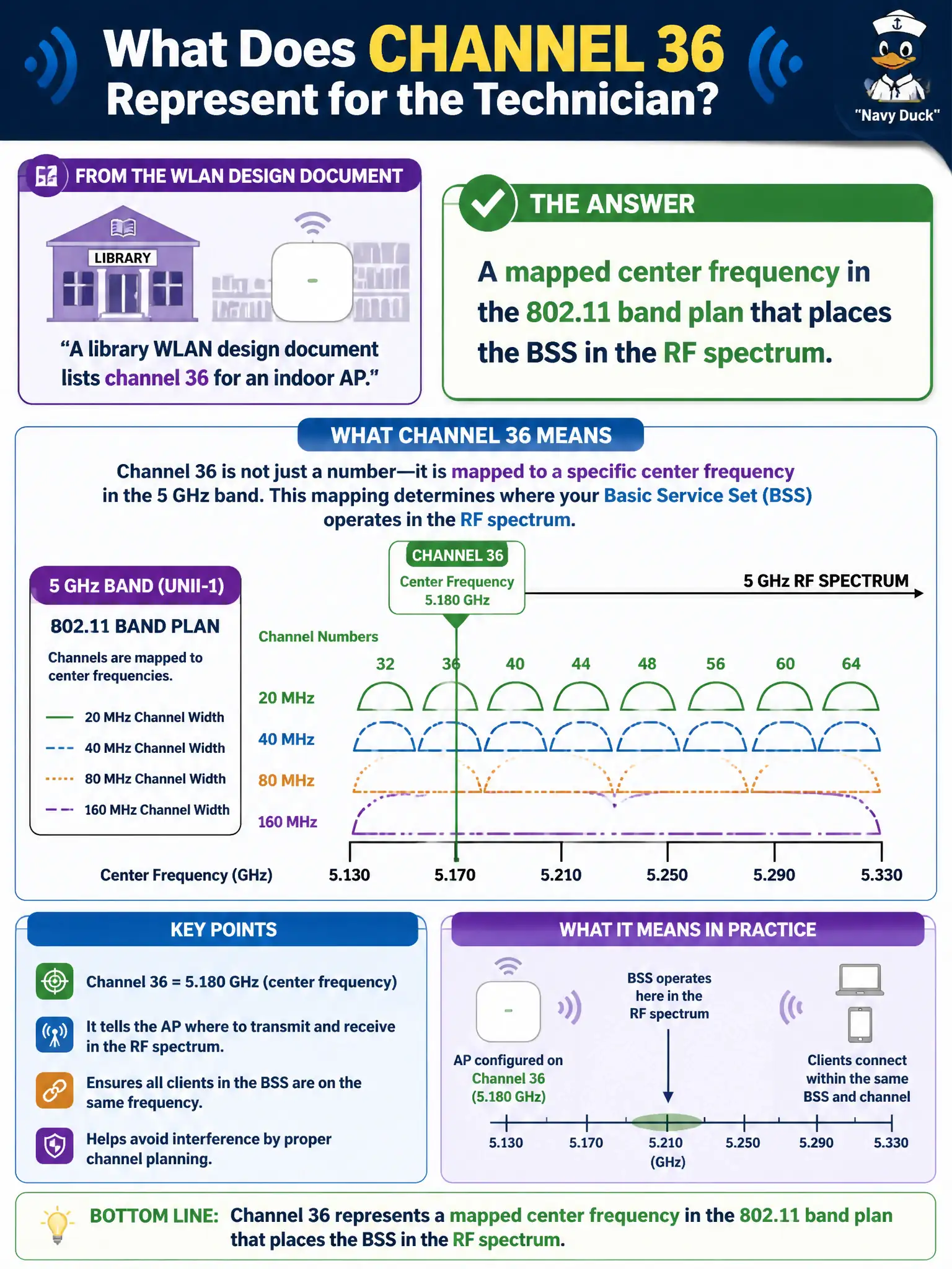 To Create an exciting colorful infographic that explains the concepts in the question: Question: A library WLAN design document lists channel 36 for an indoor AP. What does that channel number represent for the technician? Correct Answer: A mapped center frequency in the 802.11 band plan that places the BSS in the RF spectrum. Put EVERY visible label in double quotes. No people. No A/B/C/D letters. In one of the four corners put a little "Navy Duck".