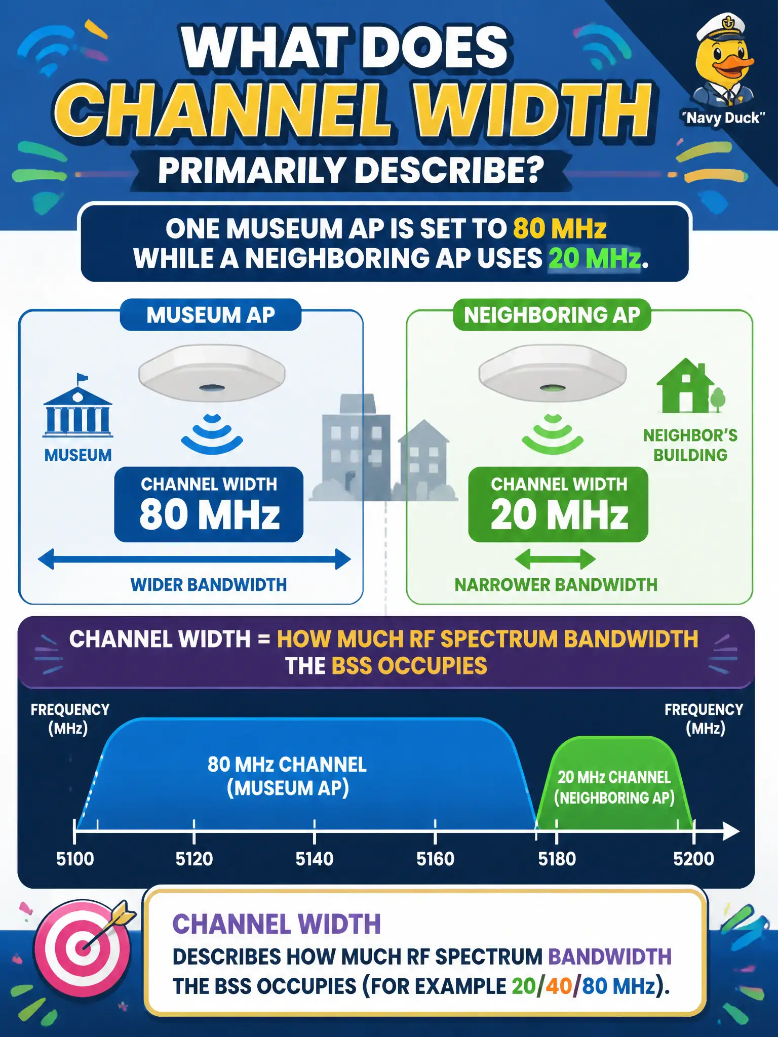 To Create an exciting colorful infographic that explains the concepts in the question: Question: One museum AP is set to 80 MHz while a neighboring AP uses 20 MHz. What does channel width primarily describe? Correct Answer: How much RF spectrum bandwidth the BSS occupies (for example 20/40/80 MHz). Put EVERY visible label in double quotes. No people. No A/B/C/D letters. In one of the four corners put a little "Navy Duck".