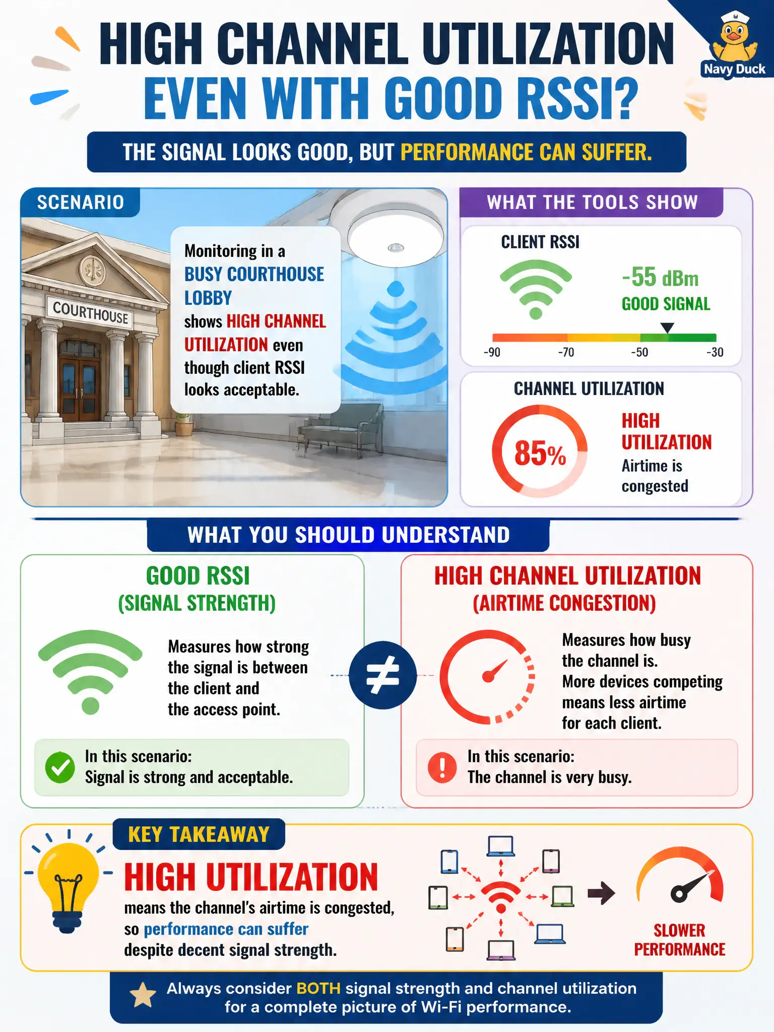 To Create an exciting colorful infographic that explains the concepts in the question: Question: Monitoring in a busy courthouse lobby shows high channel utilization even though client RSSI looks acceptable. What should the technician understand? Correct Answer: High utilization means the channel's airtime is congested, so performance can suffer despite decent signal strength. Put EVERY visible label in double quotes. No people. No A/B/C/D letters. In one of the four corners put a little "Navy Duck".