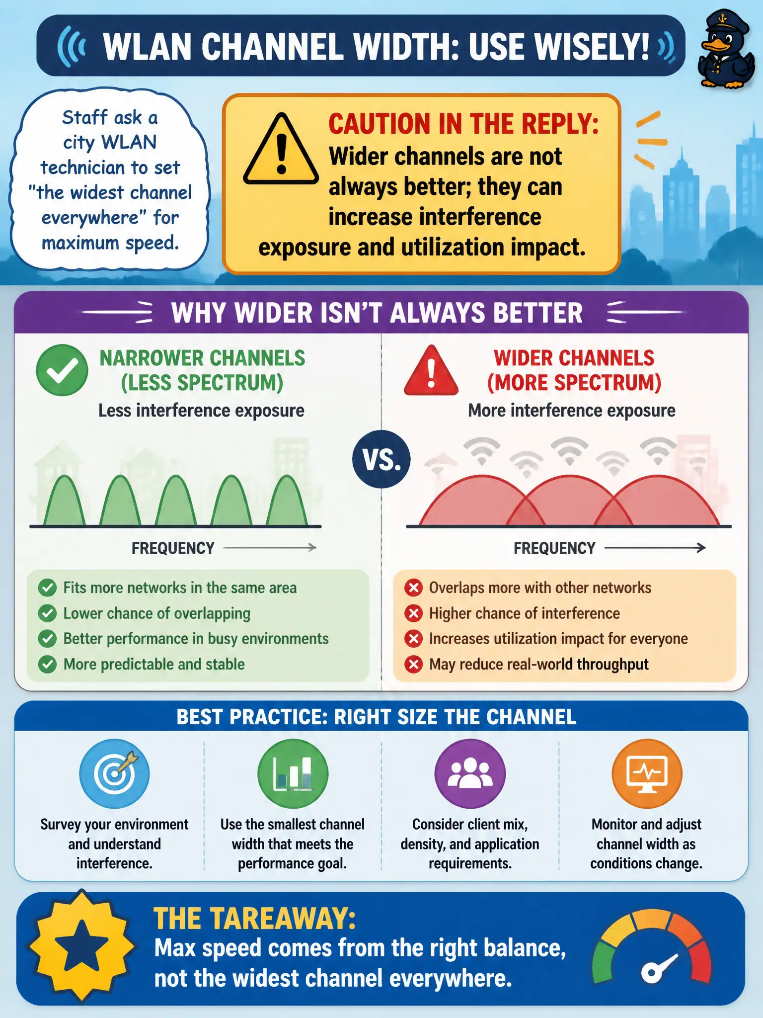 To Create an exciting colorful infographic that explains the concepts in the question: Question: Staff ask a city WLAN technician to set "the widest channel everywhere" for maximum speed. What caution belongs in the reply? Correct Answer: Wider channels are not always better; they can increase interference exposure and utilization impact. Put EVERY visible label in double quotes. No people. No A/B/C/D letters. In one of the four corners put a little "Navy Duck".