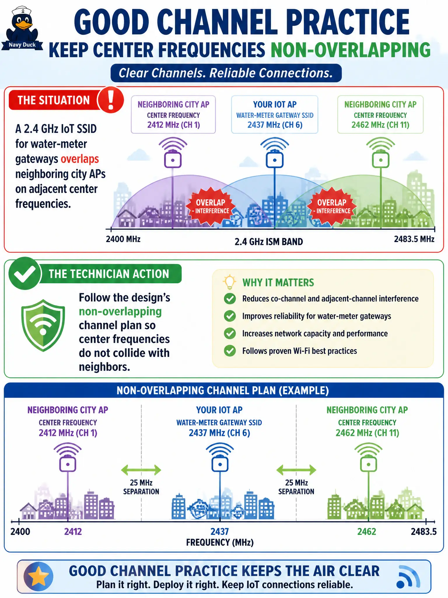 To Create an exciting colorful infographic that explains the concepts in the question: Question: A 2.4 GHz IoT SSID for water-meter gateways overlaps neighboring city APs on adjacent center frequencies. What technician action matches good channel practice? Correct Answer: Follow the design's non-overlapping channel plan so center frequencies do not collide with neighbors. Put EVERY visible label in double quotes. No people. No A/B/C/D letters. In one of the four corners put a little "Navy Duck".