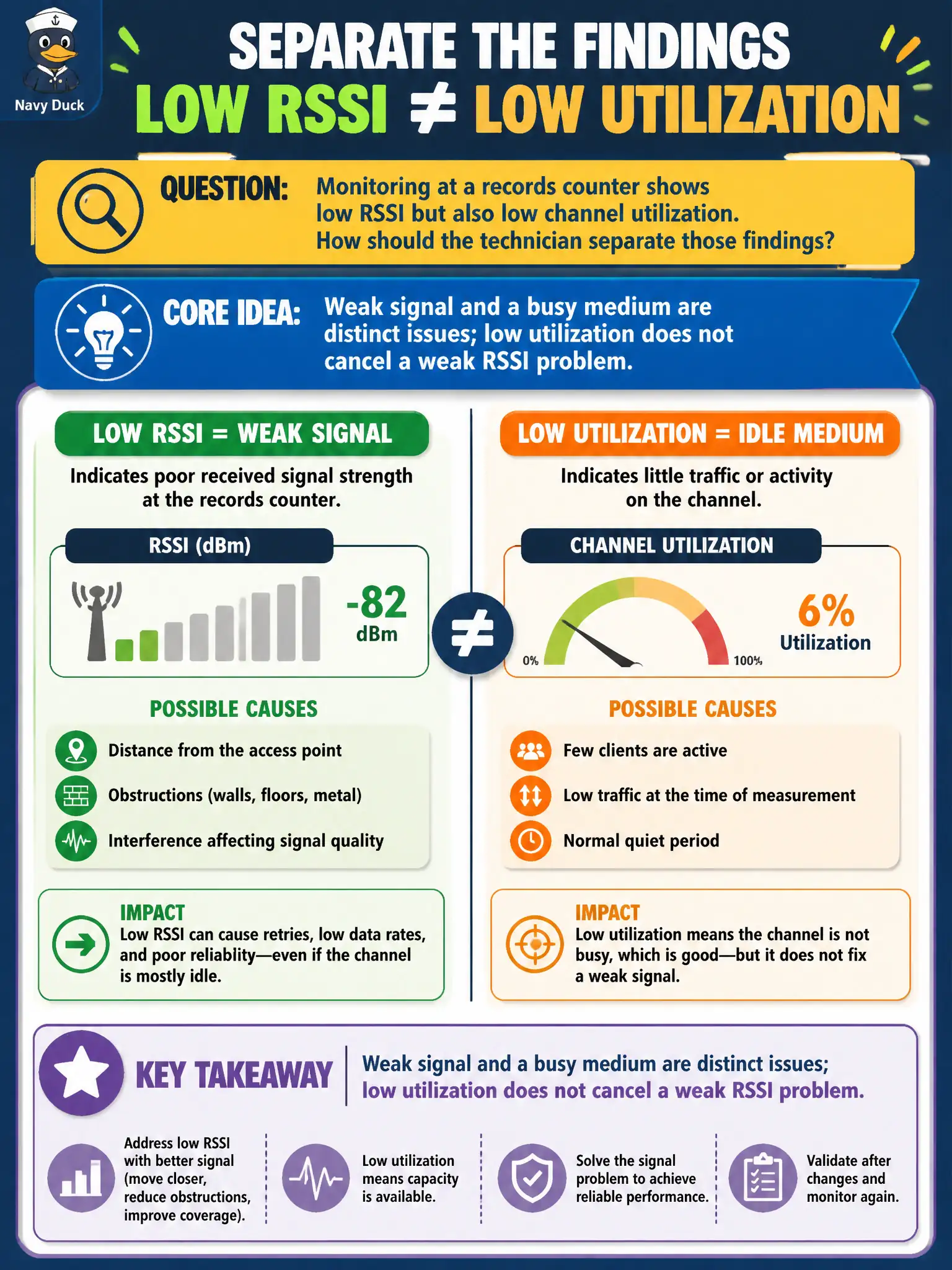 To Create an exciting colorful infographic that explains the concepts in the question: Question: Monitoring at a records counter shows low RSSI but also low channel utilization. How should the technician separate those findings? Correct Answer: Weak signal and a busy medium are distinct issues; low utilization does not cancel a weak RSSI problem. Put EVERY visible label in double quotes. No people. No A/B/C/D letters. In one of the four corners put a little "Navy Duck".