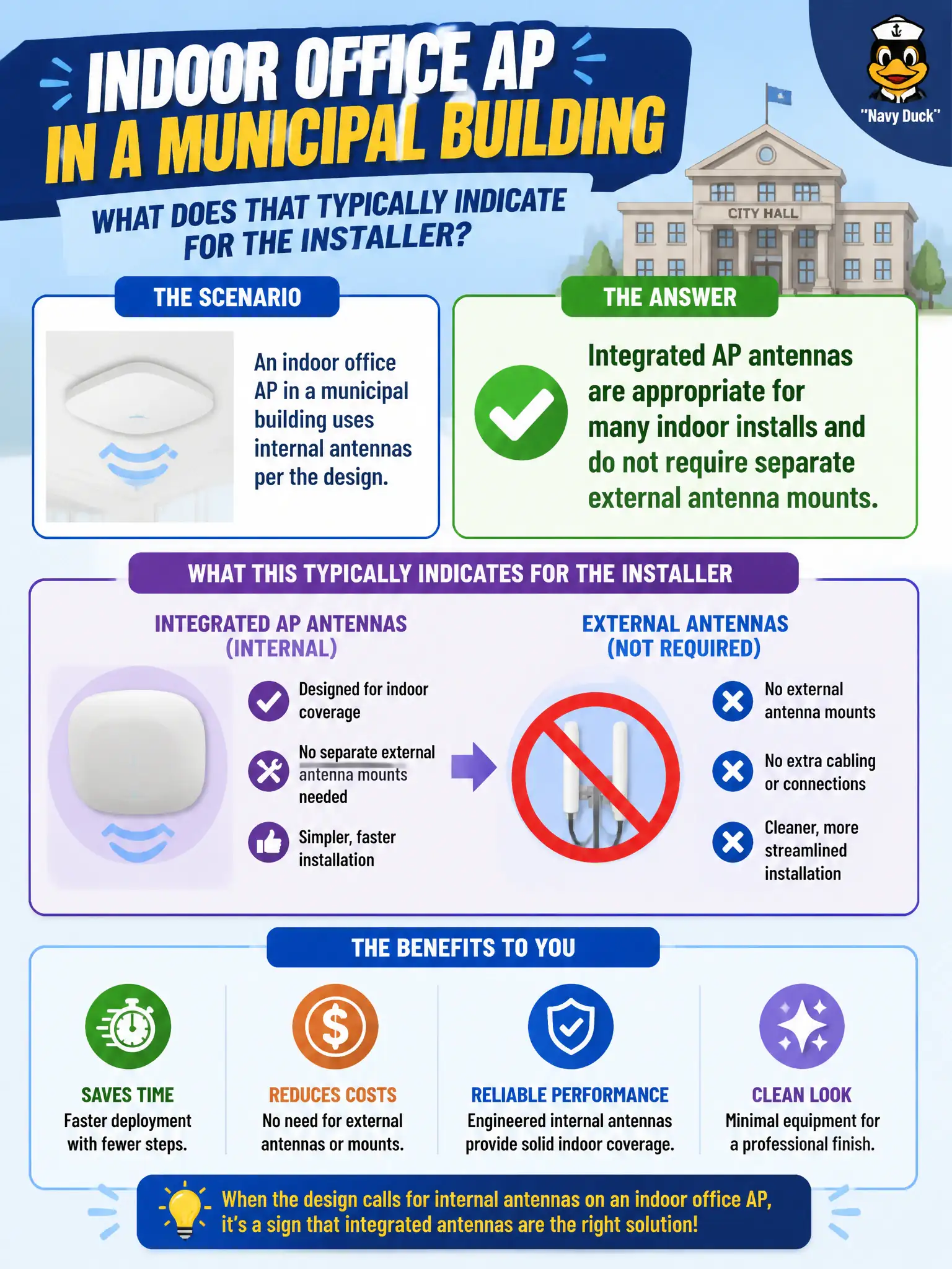 To Create an exciting colorful infographic that explains the concepts in the question: Question: An indoor office AP in a municipal building uses internal antennas per the design. What does that typically indicate for the installer? Correct Answer: Integrated AP antennas are appropriate for many indoor installs and do not require separate external antenna mounts. Put EVERY visible label in double quotes. No people. No A/B/C/D letters. In one of the four corners put a little "Navy Duck".