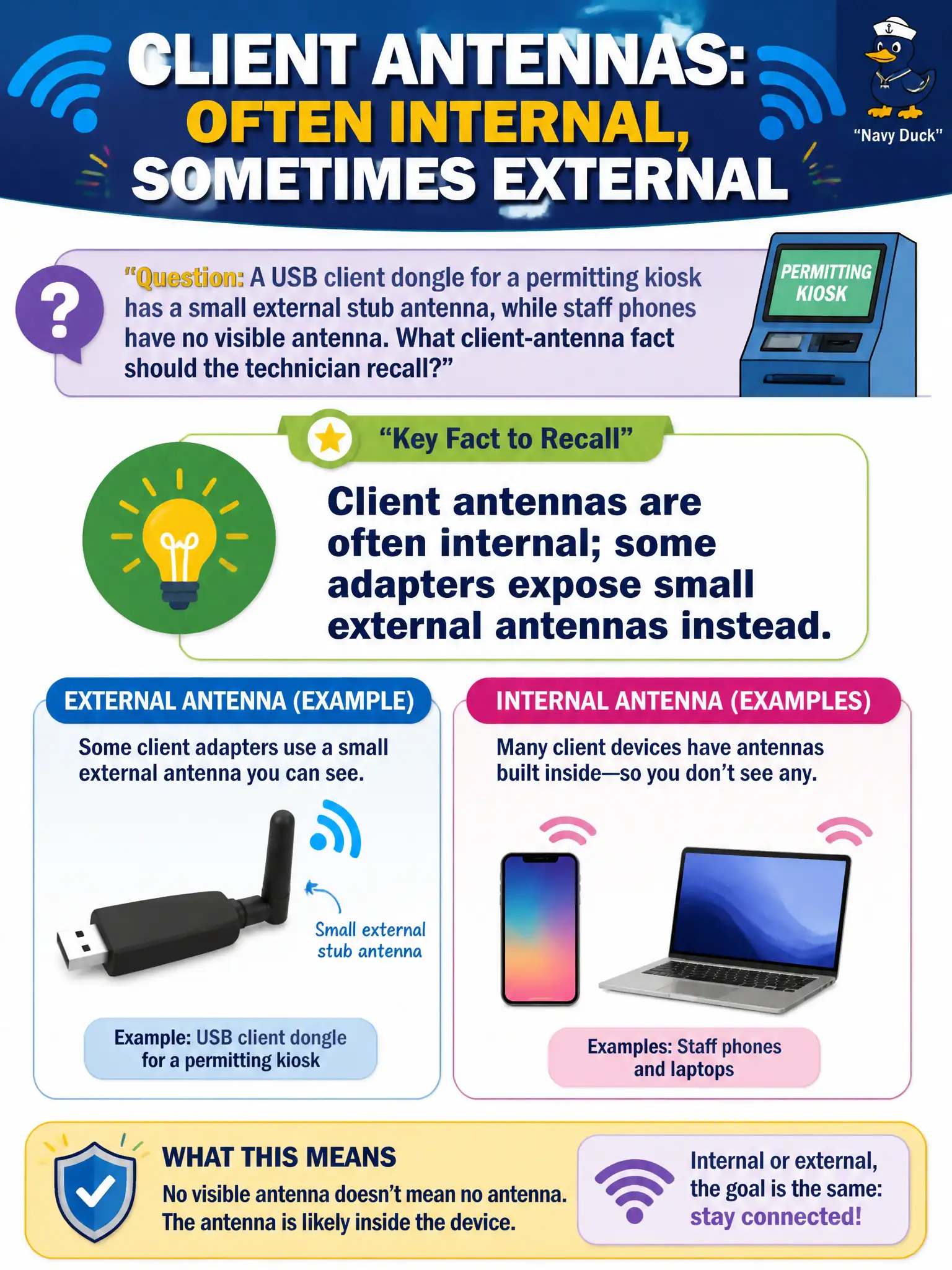 To Create an exciting colorful infographic that explains the concepts in the question: Question: A USB client dongle for a permitting kiosk has a small external stub antenna, while staff phones have no visible antenna. What client-antenna fact should the technician recall? Correct Answer: Client antennas are often internal; some adapters expose small external antennas instead. Put EVERY visible label in double quotes. No people. No A/B/C/D letters. In one of the four corners put a little "Navy Duck".