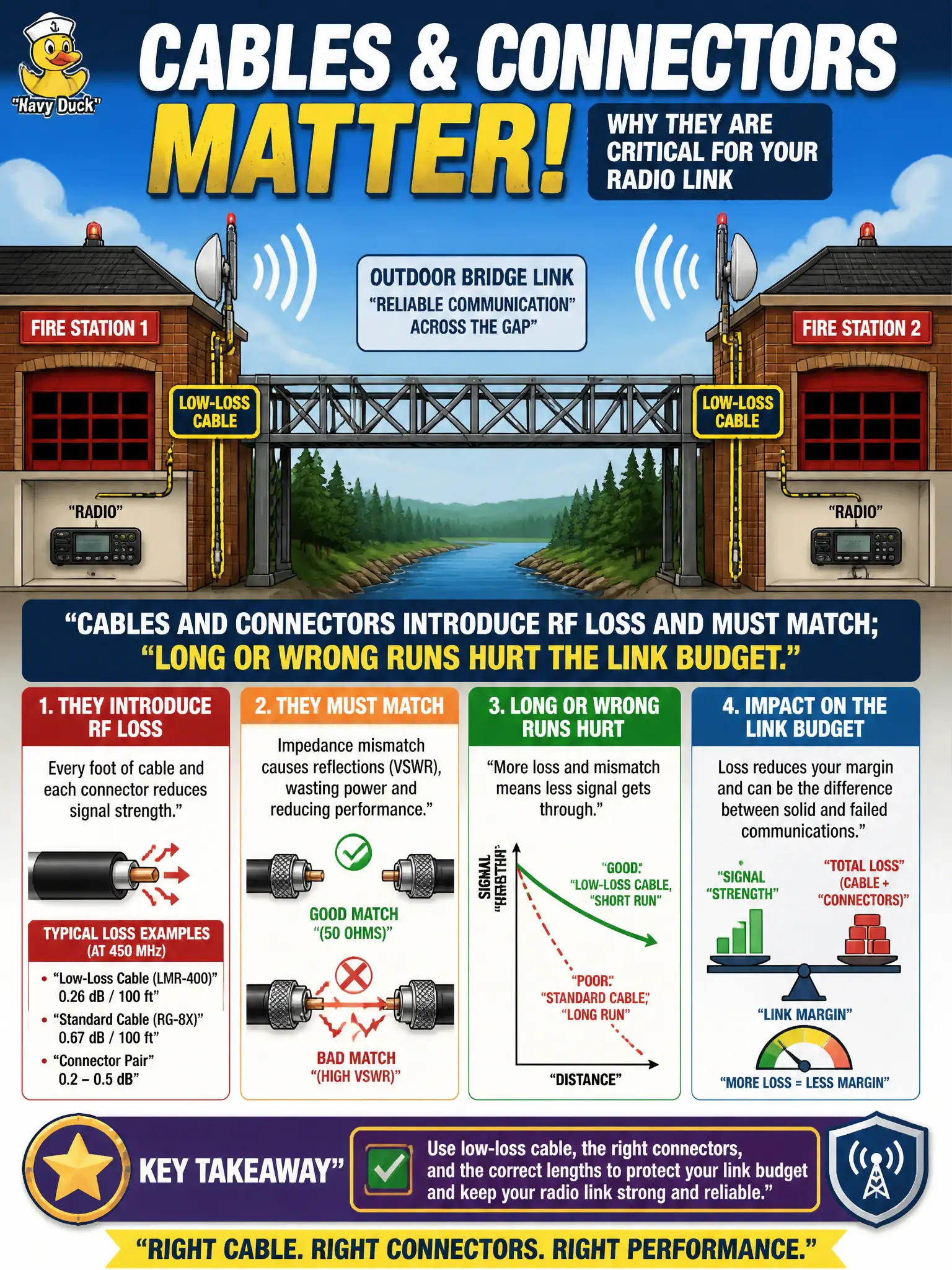 To Create an exciting colorful infographic that explains the concepts in the question: Question: An outdoor bridge between two fire-station buildings needs low-loss cable and correct connectors between the radio and antenna. Why do cables and connectors matter? Correct Answer: Cables and connectors introduce RF loss and must match; long or wrong runs hurt the link budget. Put EVERY visible label in double quotes. No people. No A/B/C/D letters. In one of the four corners put a little "Navy Duck".