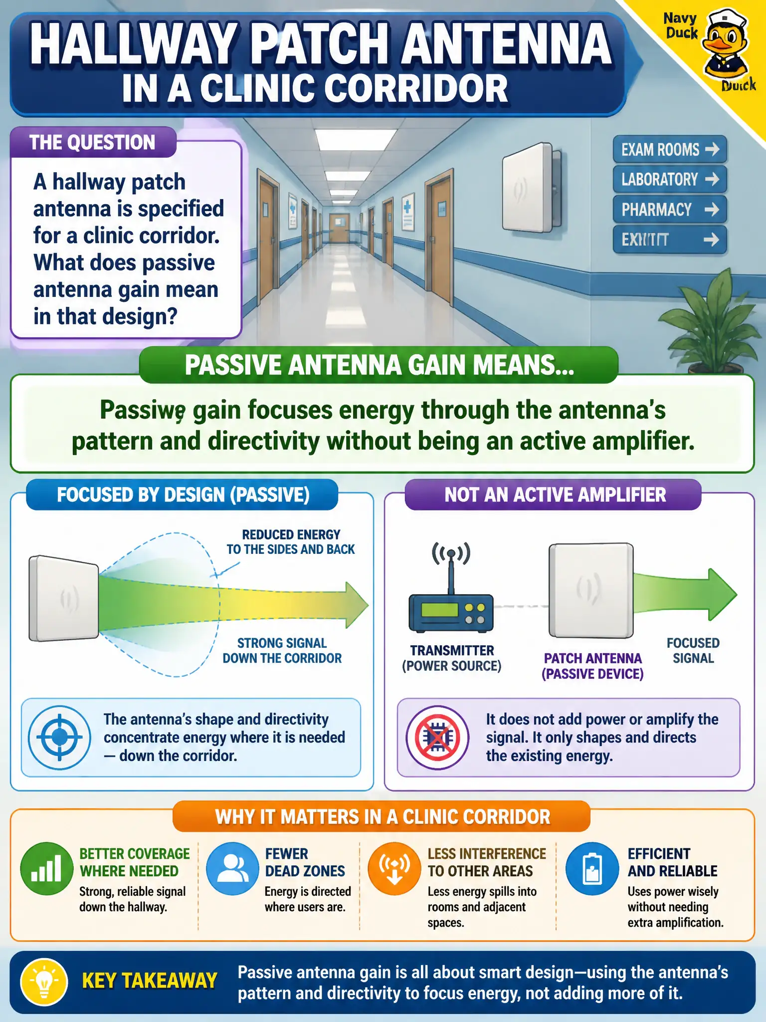 To Create an exciting colorful infographic that explains the concepts in the question: Question: A hallway patch antenna is specified for a clinic corridor. What does passive antenna gain mean in that design? Correct Answer: Passive gain focuses energy through the antenna's pattern and directivity without being an active amplifier. Put EVERY visible label in double quotes. No people. No A/B/C/D letters. In one of the four corners put a little "Navy Duck".