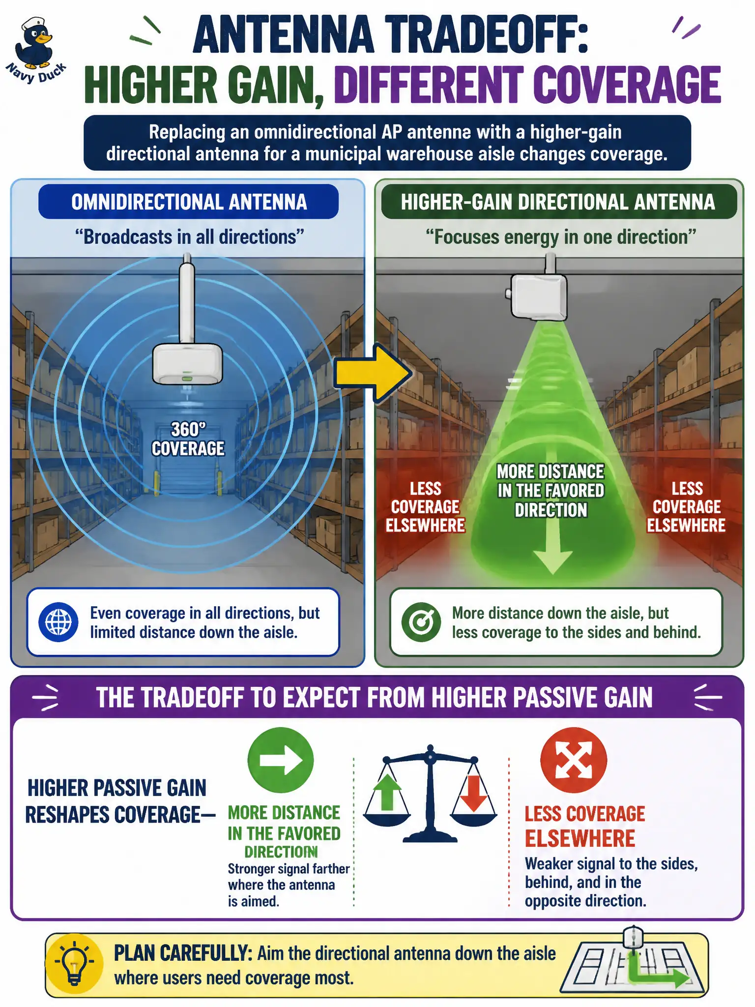 To Create an exciting colorful infographic that explains the concepts in the question: Question: Replacing an omnidirectional AP antenna with a higher-gain directional antenna for a municipal warehouse aisle changes coverage. What tradeoff should the technician expect from higher passive gain? Correct Answer: Higher passive gain reshapes coverage—more distance in the favored direction and less coverage elsewhere. Put EVERY visible label in double quotes. No people. No A/B/C/D letters. In one of the four corners put a little "Navy Duck".