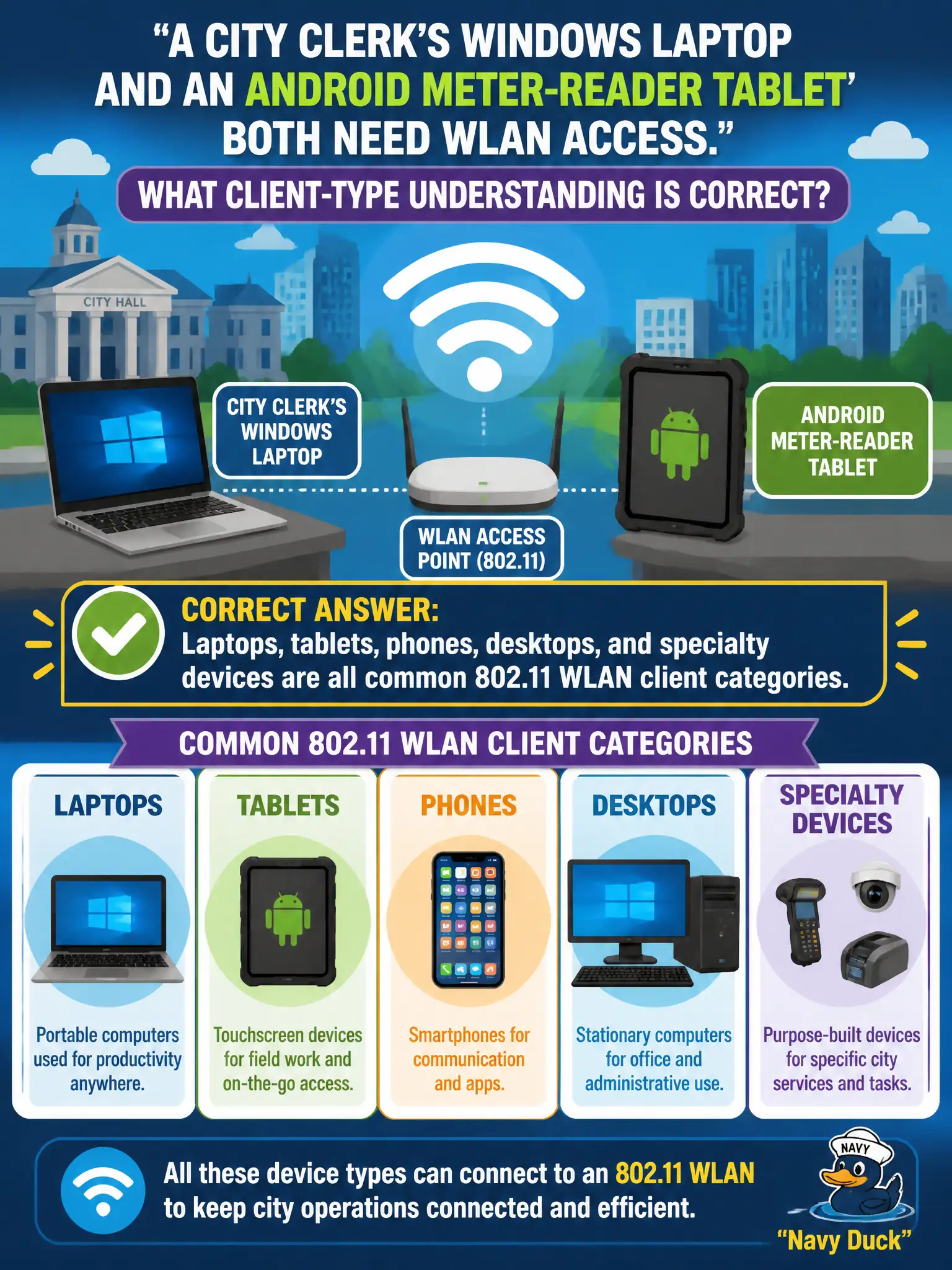 To Create an exciting colorful infographic that explains the concepts in the question: Question: A city clerk's Windows laptop and an Android meter-reader tablet both need WLAN access. What client-type understanding is correct? Correct Answer: Laptops, tablets, phones, desktops, and specialty devices are all common 802.11 WLAN client categories. Put EVERY visible label in double quotes. No people. No A/B/C/D letters. In one of the four corners put a little "Navy Duck".