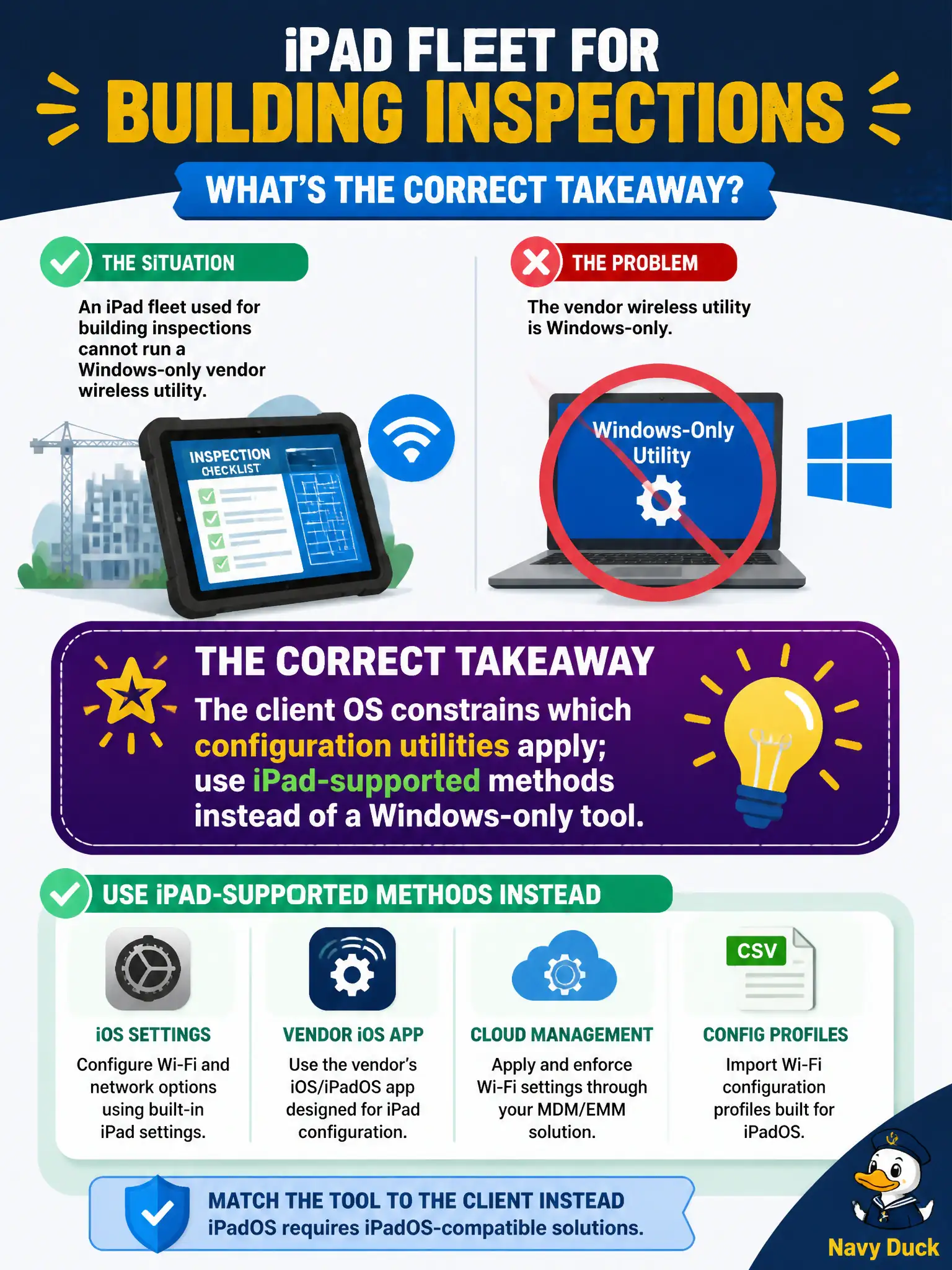 To Create an exciting colorful infographic that explains the concepts in the question: Question: An iPad fleet used for building inspections cannot run a Windows-only vendor wireless utility. What is the correct takeaway? Correct Answer: The client OS constrains which configuration utilities apply; use iPad-supported methods instead of a Windows-only tool. Put EVERY visible label in double quotes. No people. No A/B/C/D letters. In one of the four corners put a little "Navy Duck".