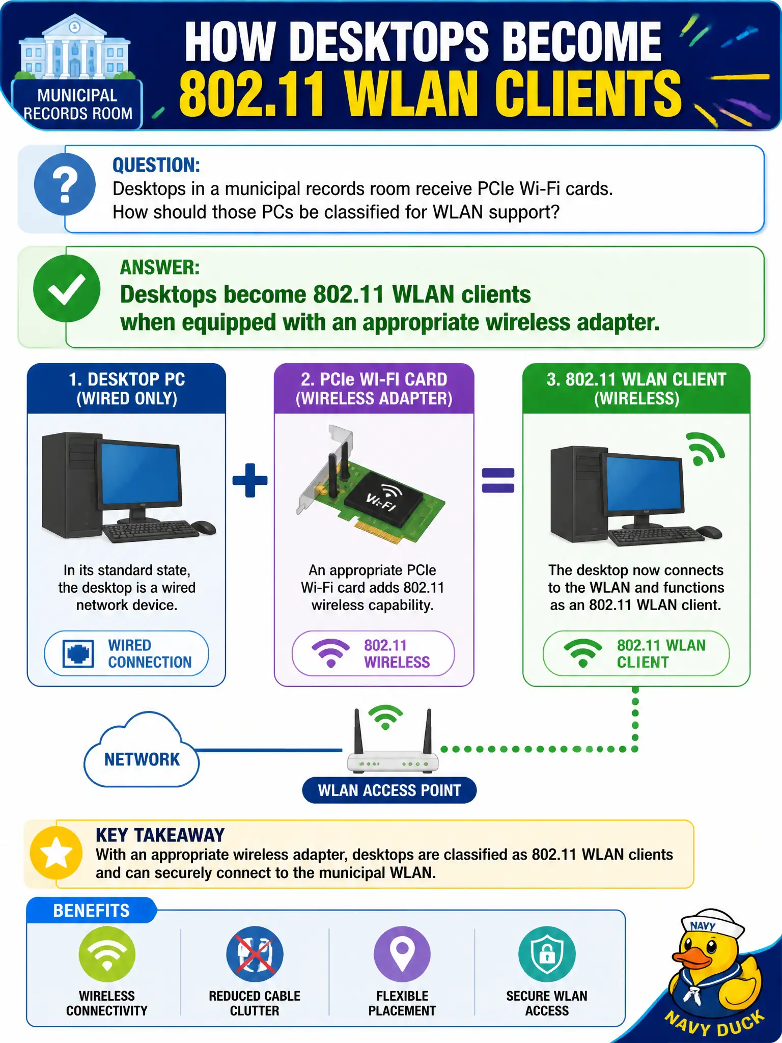 To Create an exciting colorful infographic that explains the concepts in the question: Question: Desktops in a municipal records room receive PCIe Wi-Fi cards. How should those PCs be classified for WLAN support? Correct Answer: Desktops become 802.11 WLAN clients when equipped with an appropriate wireless adapter. Put EVERY visible label in double quotes. No people. No A/B/C/D letters. In one of the four corners put a little "Navy Duck".