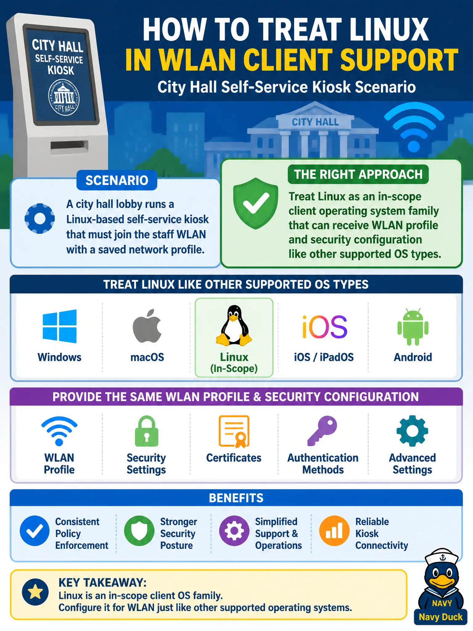 To Create an exciting colorful infographic that explains the concepts in the question: Question: A city hall lobby runs a Linux-based self-service kiosk that must join the staff WLAN with a saved network profile. While planning client support, how should the municipal technician treat Linux? Correct Answer: Treat Linux as an in-scope client operating system family that can receive WLAN profile and security configuration like other supported OS types. Put EVERY visible label in double quotes. No people. No A/B/C/D letters. In one of the four corners put a little "Navy Duck".
