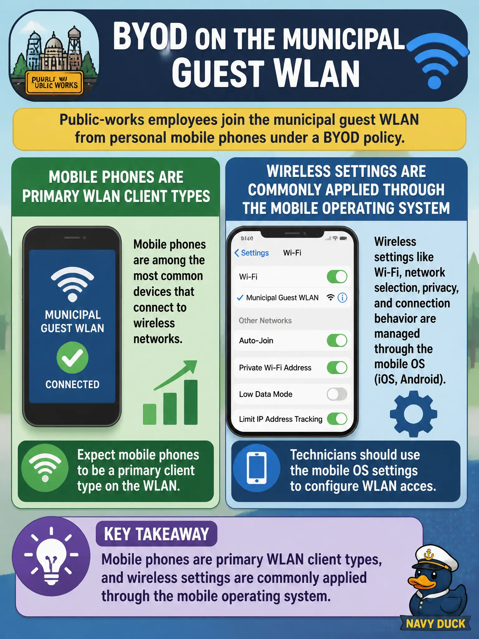 To Create an exciting colorful infographic that explains the concepts in the question: Question: Public-works employees join the municipal guest WLAN from personal mobile phones under a BYOD policy. What should the technician recognize about these devices? Correct Answer: Mobile phones are primary WLAN client types, and wireless settings are commonly applied through the mobile operating system. Put EVERY visible label in double quotes. No people. No A/B/C/D letters. In one of the four corners put a little "Navy Duck".