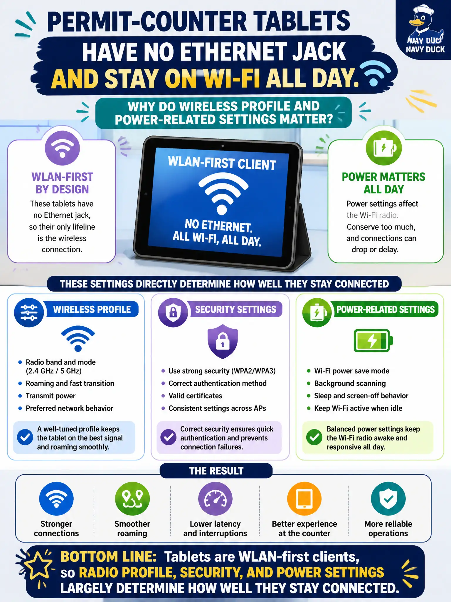 To Create an exciting colorful infographic that explains the concepts in the question: Question: Permit-counter tablets have no Ethernet jack and stay on Wi-Fi all day. Why do wireless profile and power-related settings matter especially for these clients? Correct Answer: Tablets are WLAN-first clients, so radio profile, security, and power settings largely determine how well they stay connected. Put EVERY visible label in double quotes. No people. No A/B/C/D letters. In one of the four corners put a little "Navy Duck".
