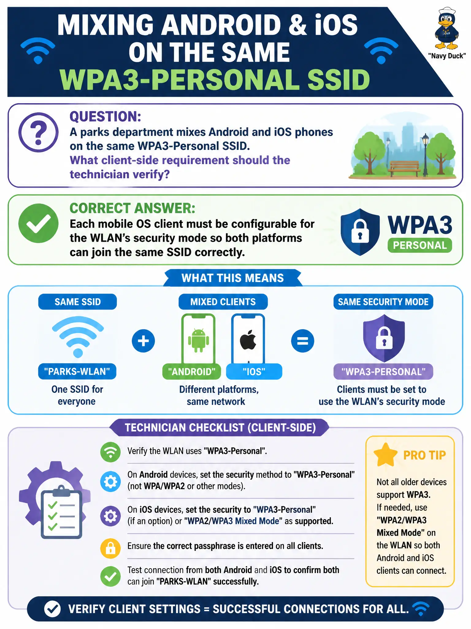To Create an exciting colorful infographic that explains the concepts in the question: Question: A parks department mixes Android and iOS phones on the same WPA3-Personal SSID. What client-side requirement should the technician verify? Correct Answer: Each mobile OS client must be configurable for the WLAN's security mode so both platforms can join the same SSID correctly. Put EVERY visible label in double quotes. No people. No A/B/C/D letters. In one of the four corners put a little "Navy Duck".