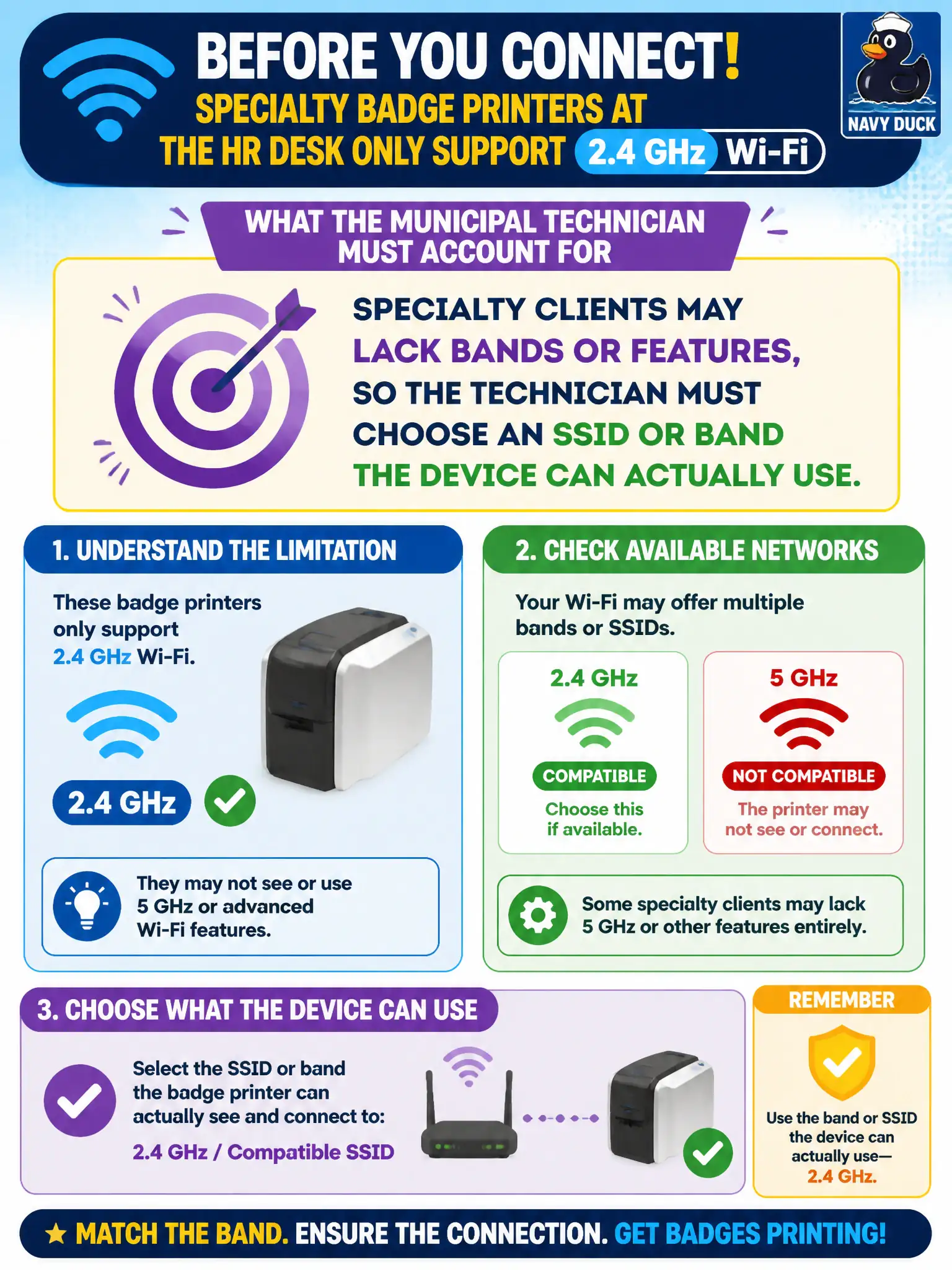 To Create an exciting colorful infographic that explains the concepts in the question: Question: Specialty badge printers at the HR desk only support 2.4 GHz Wi-Fi. Before connecting them, what should the municipal technician account for? Correct Answer: Specialty clients may lack bands or features, so the technician must choose an SSID or band the device can actually use. Put EVERY visible label in double quotes. No people. No A/B/C/D letters. In one of the four corners put a little "Navy Duck".