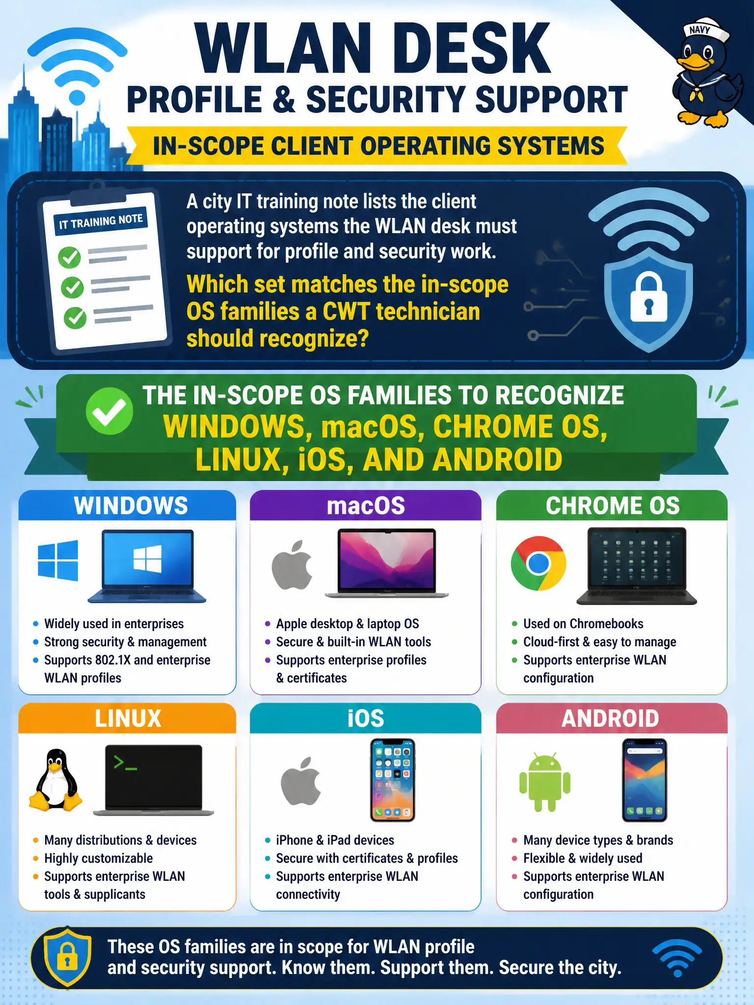 To Create an exciting colorful infographic that explains the concepts in the question: Question: A city IT training note lists the client operating systems the WLAN desk must support for profile and security work. Which set matches the in-scope OS families a CWT technician should recognize? Correct Answer: Windows, macOS, Chrome OS, Linux, iOS, and Android Put EVERY visible label in double quotes. No people. No A/B/C/D letters. In one of the four corners put a little "Navy Duck".