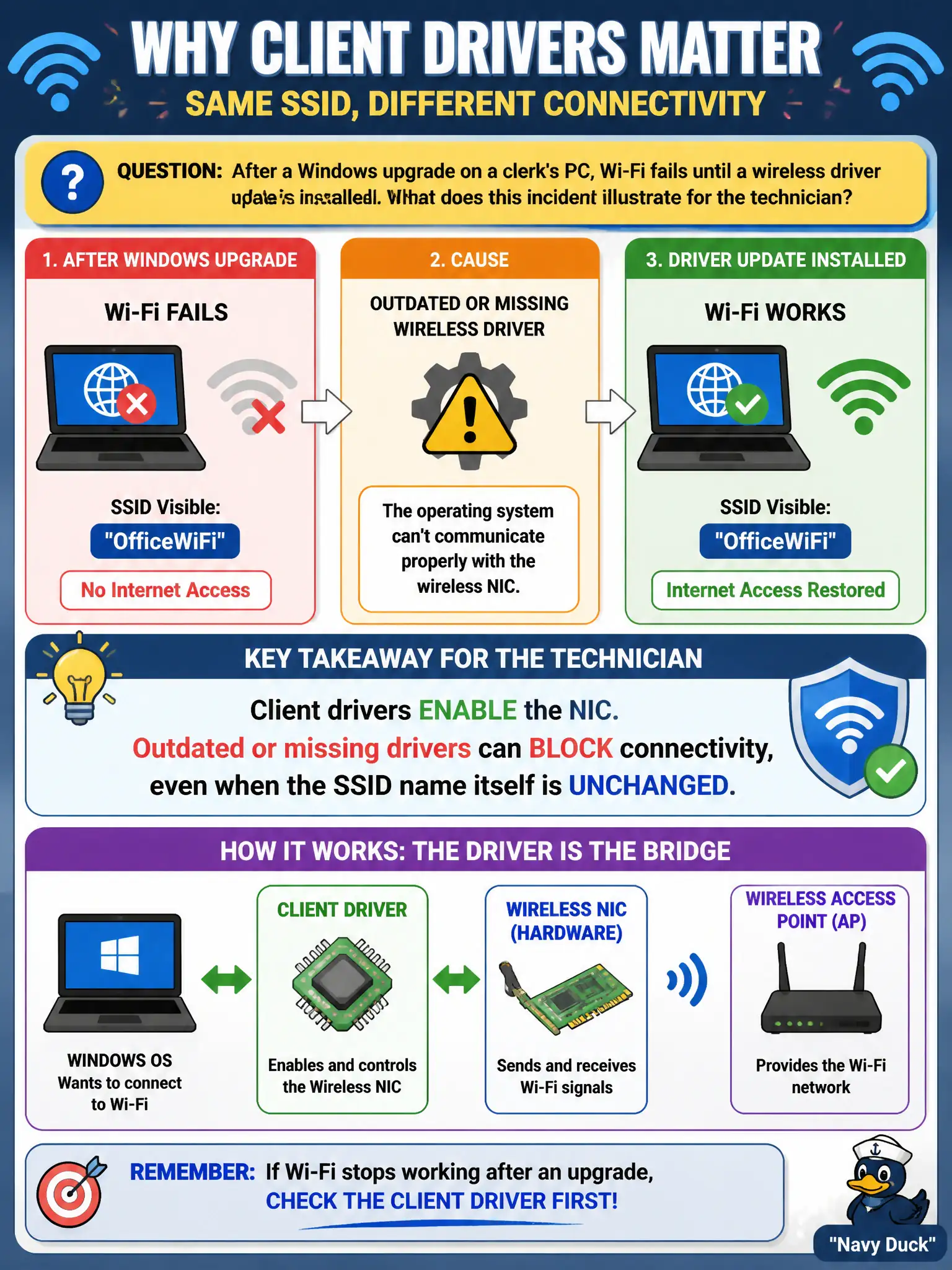 To Create an exciting colorful infographic that explains the concepts in the question: Question: After a Windows upgrade on a clerk's PC, Wi-Fi fails until a wireless driver update is installed. What does this incident illustrate for the technician? Correct Answer: Client drivers enable the NIC; outdated or missing drivers can block connectivity even when the SSID name itself is unchanged. Put EVERY visible label in double quotes. No people. No A/B/C/D letters. In one of the four corners put a little "Navy Duck".