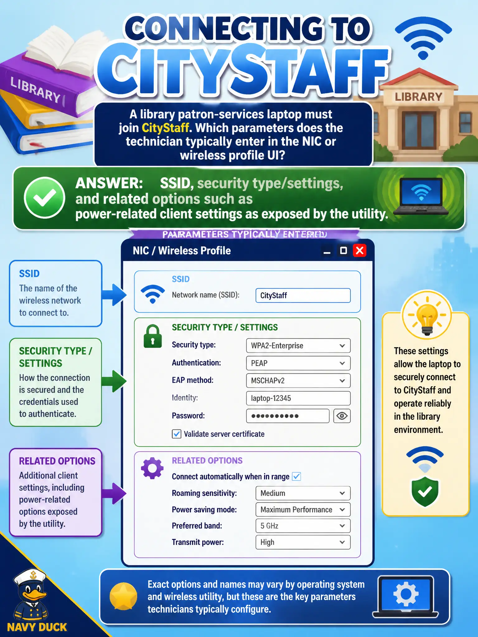 To Create an exciting colorful infographic that explains the concepts in the question: Question: A library patron-services laptop must join CityStaff. Which parameters does the technician typically enter in the NIC or wireless profile UI? Correct Answer: SSID, security type/settings, and related options such as power-related client settings as exposed by the utility Put EVERY visible label in double quotes. No people. No A/B/C/D letters. In one of the four corners put a little "Navy Duck".