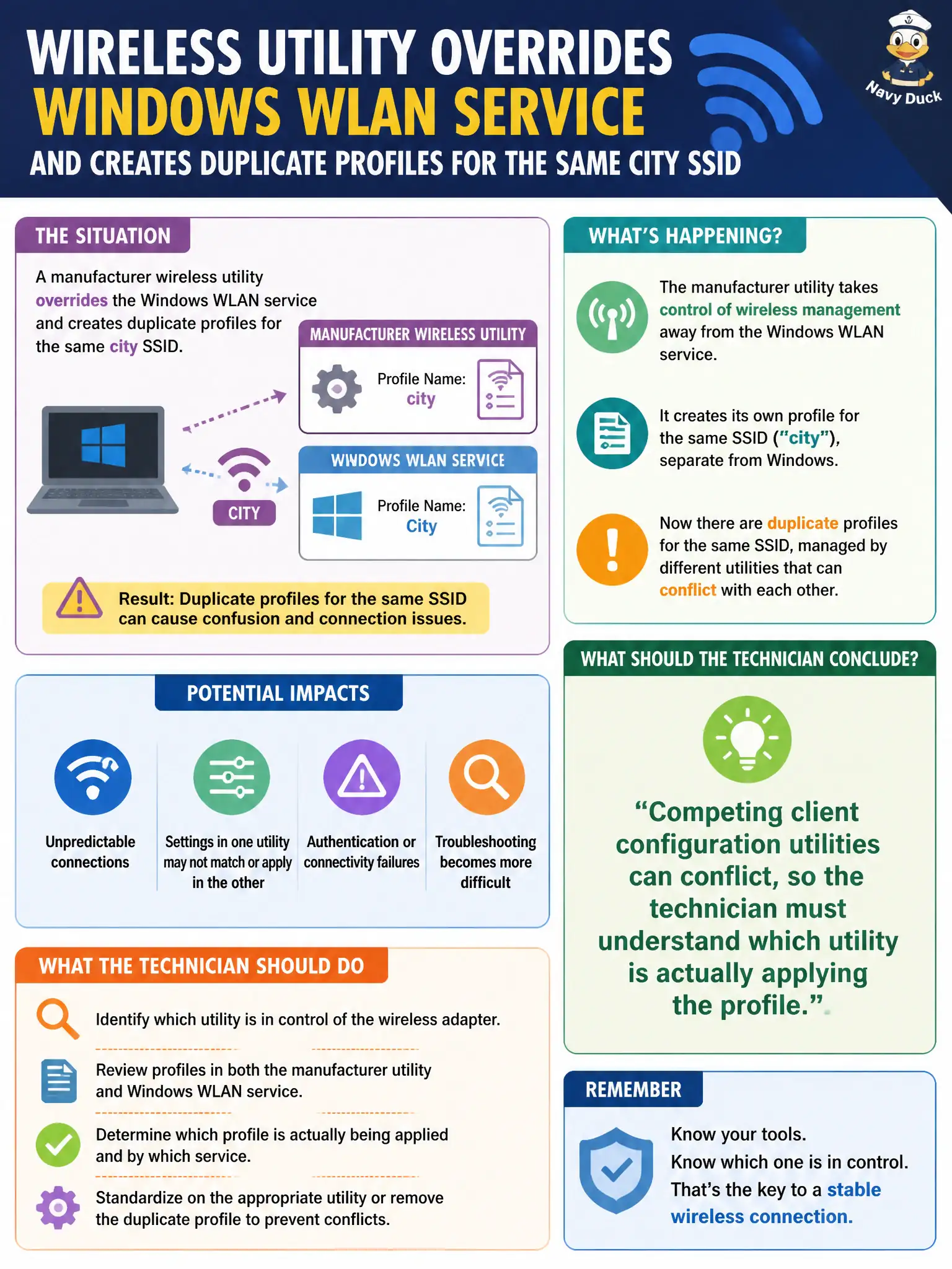 To Create an exciting colorful infographic that explains the concepts in the question: Question: A manufacturer wireless utility overrides the Windows WLAN service and creates duplicate profiles for the same city SSID. What should the technician conclude? Correct Answer: Competing client configuration utilities can conflict, so the technician must understand which utility is actually applying the profile. Put EVERY visible label in double quotes. No people. No A/B/C/D letters. In one of the four corners put a little "Navy Duck".