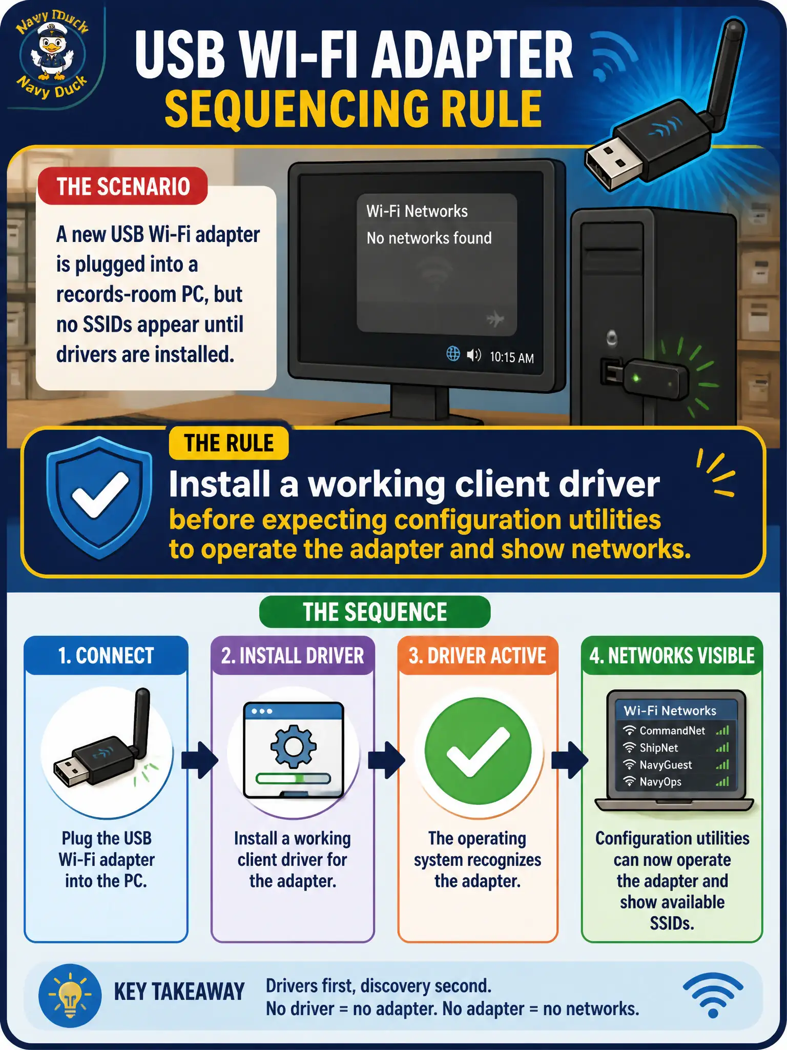 To Create an exciting colorful infographic that explains the concepts in the question: Question: A new USB Wi-Fi adapter is plugged into a records-room PC, but no SSIDs appear until drivers are installed. What sequencing rule should the technician apply? Correct Answer: Install a working client driver before expecting configuration utilities to operate the adapter and show networks. Put EVERY visible label in double quotes. No people. No A/B/C/D letters. In one of the four corners put a little "Navy Duck".