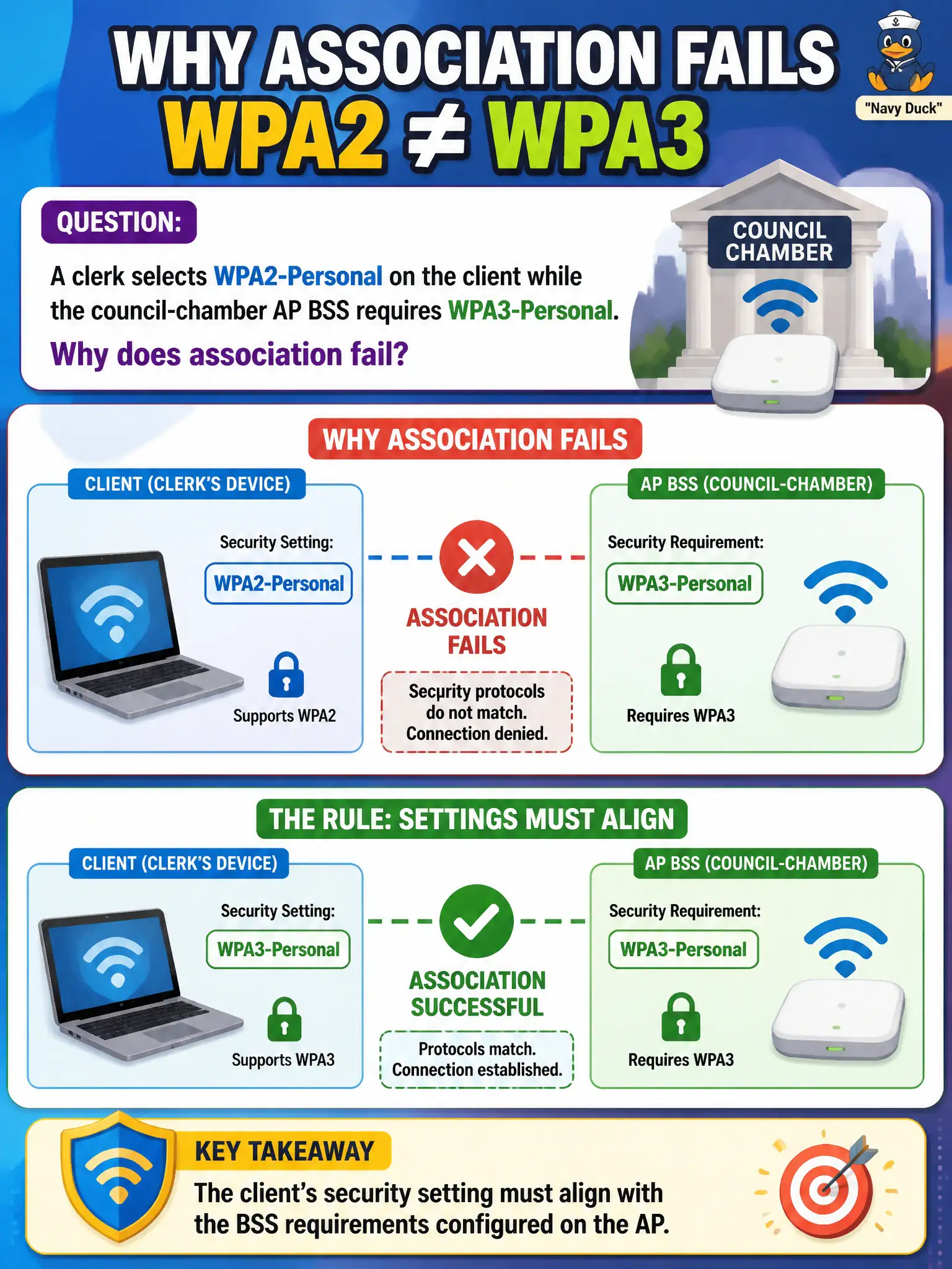 To Create an exciting colorful infographic that explains the concepts in the question: Question: A clerk selects WPA2-Personal on the client while the council-chamber AP BSS requires WPA3-Personal. Why does association fail? Correct Answer: The client's security setting must align with the BSS requirements configured on the AP. Put EVERY visible label in double quotes. No people. No A/B/C/D letters. In one of the four corners put a little "Navy Duck".