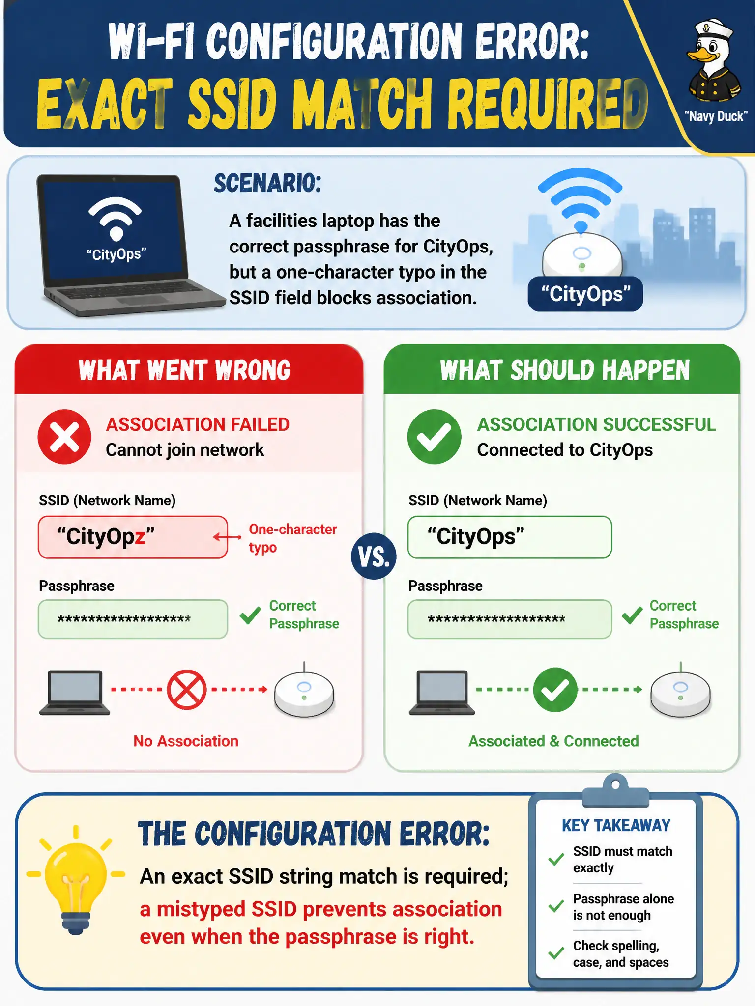 To Create an exciting colorful infographic that explains the concepts in the question: Question: A facilities laptop has the correct passphrase for CityOps, but a one-character typo in the SSID field blocks association. What configuration error is this? Correct Answer: An exact SSID string match is required; a mistyped SSID prevents association even when the passphrase is right. Put EVERY visible label in double quotes. No people. No A/B/C/D letters. In one of the four corners put a little "Navy Duck".