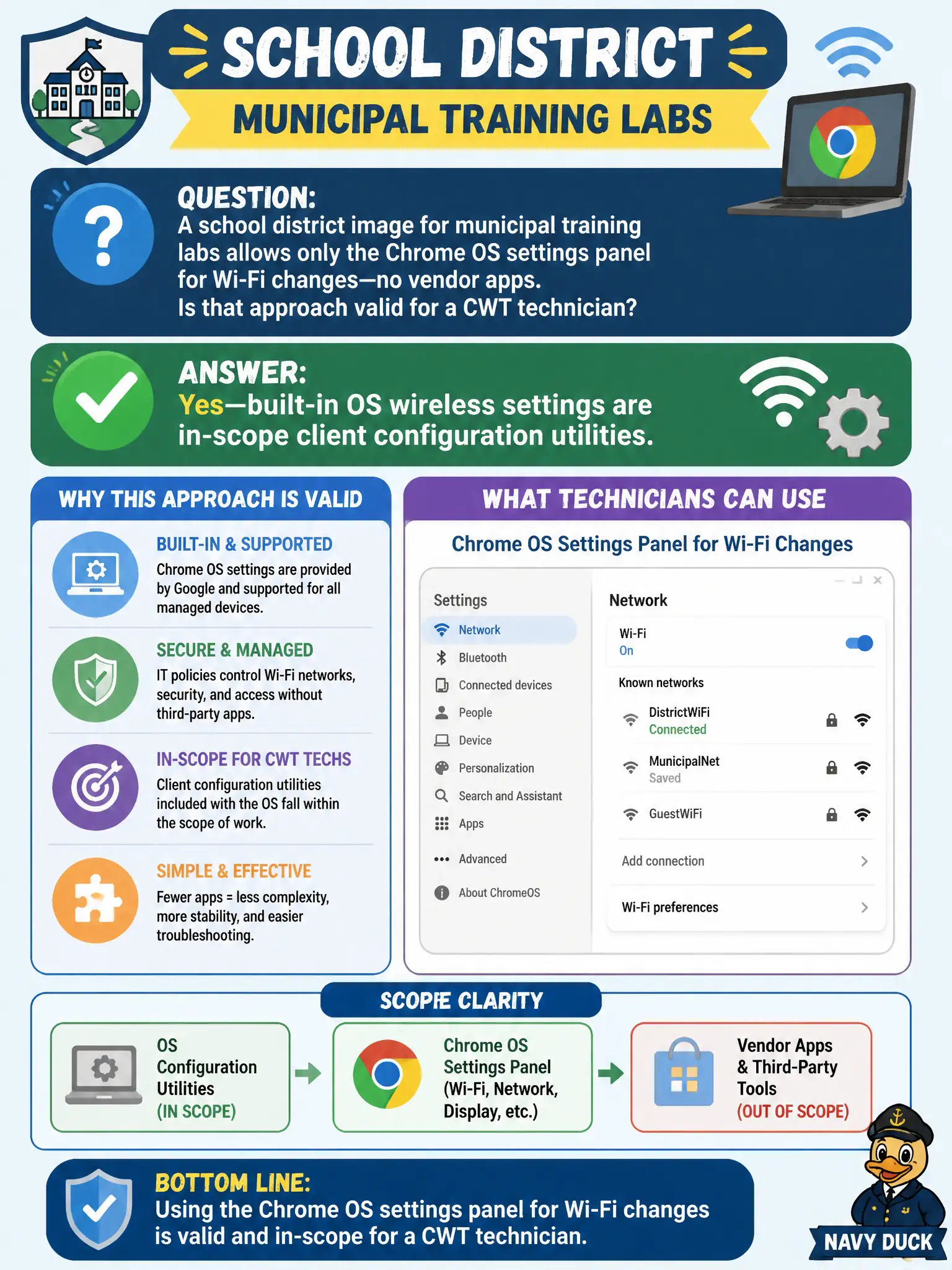 To Create an exciting colorful infographic that explains the concepts in the question: Question: A school district image for municipal training labs allows only the Chrome OS settings panel for Wi-Fi changes—no vendor apps. Is that approach valid for a CWT technician? Correct Answer: Yes—built-in OS wireless settings are in-scope client configuration utilities. Put EVERY visible label in double quotes. No people. No A/B/C/D letters. In one of the four corners put a little "Navy Duck".