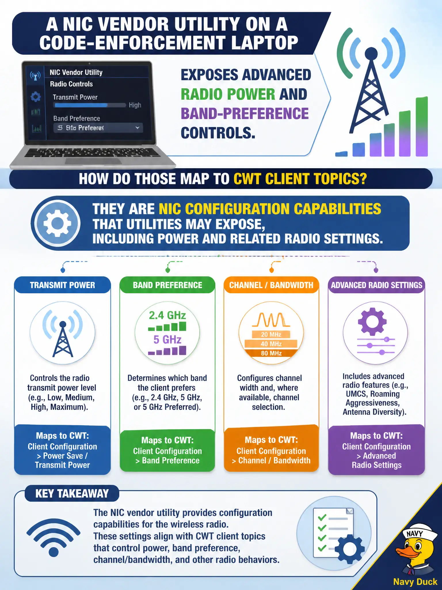 To Create an exciting colorful infographic that explains the concepts in the question: Question: A NIC vendor utility on a code-enforcement laptop exposes advanced radio power and band-preference controls. How do those map to CWT client topics? Correct Answer: They are NIC configuration capabilities that utilities may expose, including power and related radio settings. Put EVERY visible label in double quotes. No people. No A/B/C/D letters. In one of the four corners put a little "Navy Duck".