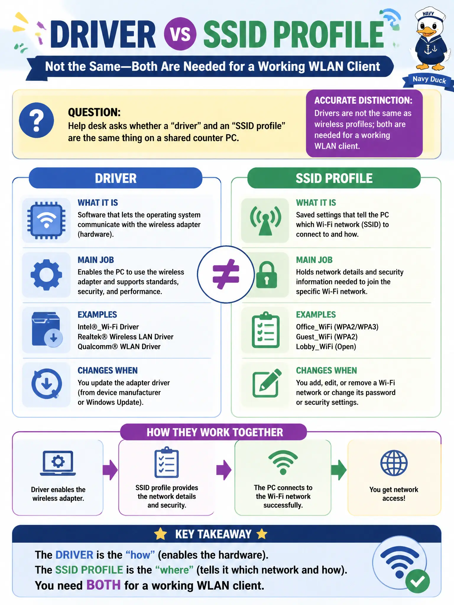To Create an exciting colorful infographic that explains the concepts in the question: Question: Help desk asks whether a "driver" and an "SSID profile" are the same thing on a shared counter PC. What is the accurate distinction? Correct Answer: Drivers are not the same as wireless profiles; both are needed for a working WLAN client. Put EVERY visible label in double quotes. No people. No A/B/C/D letters. In one of the four corners put a little "Navy Duck".