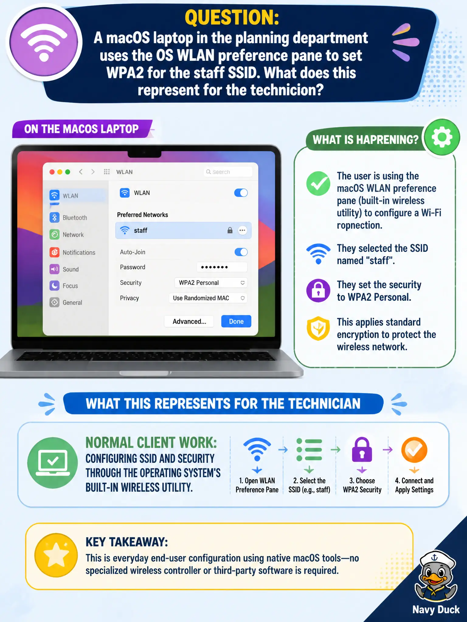 To Create an exciting colorful infographic that explains the concepts in the question: Question: A macOS laptop in the planning department uses the OS WLAN preference pane to set WPA2 for the staff SSID. What does this represent for the technician? Correct Answer: Normal client work: configuring SSID and security through the operating system's built-in wireless utility. Put EVERY visible label in double quotes. No people. No A/B/C/D letters. In one of the four corners put a little "Navy Duck".