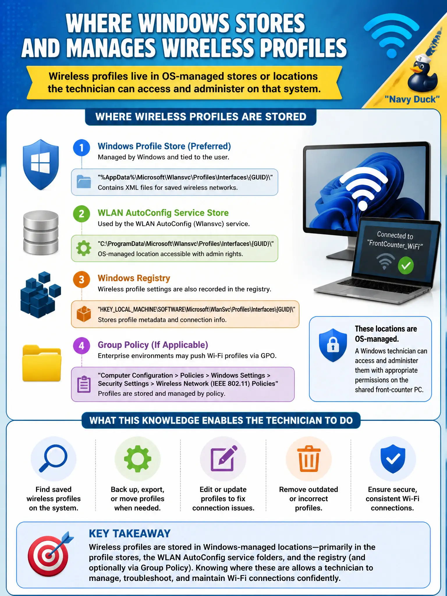 To Create an exciting colorful infographic that explains the concepts in the question: Question: A Windows technician must locate where wireless profiles are stored and managed on a shared front-counter PC. What knowledge does that task require? Correct Answer: Wireless profiles live in OS-managed stores or locations the technician can access and administer on that system. Put EVERY visible label in double quotes. No people. No A/B/C/D letters. In one of the four corners put a little "Navy Duck".