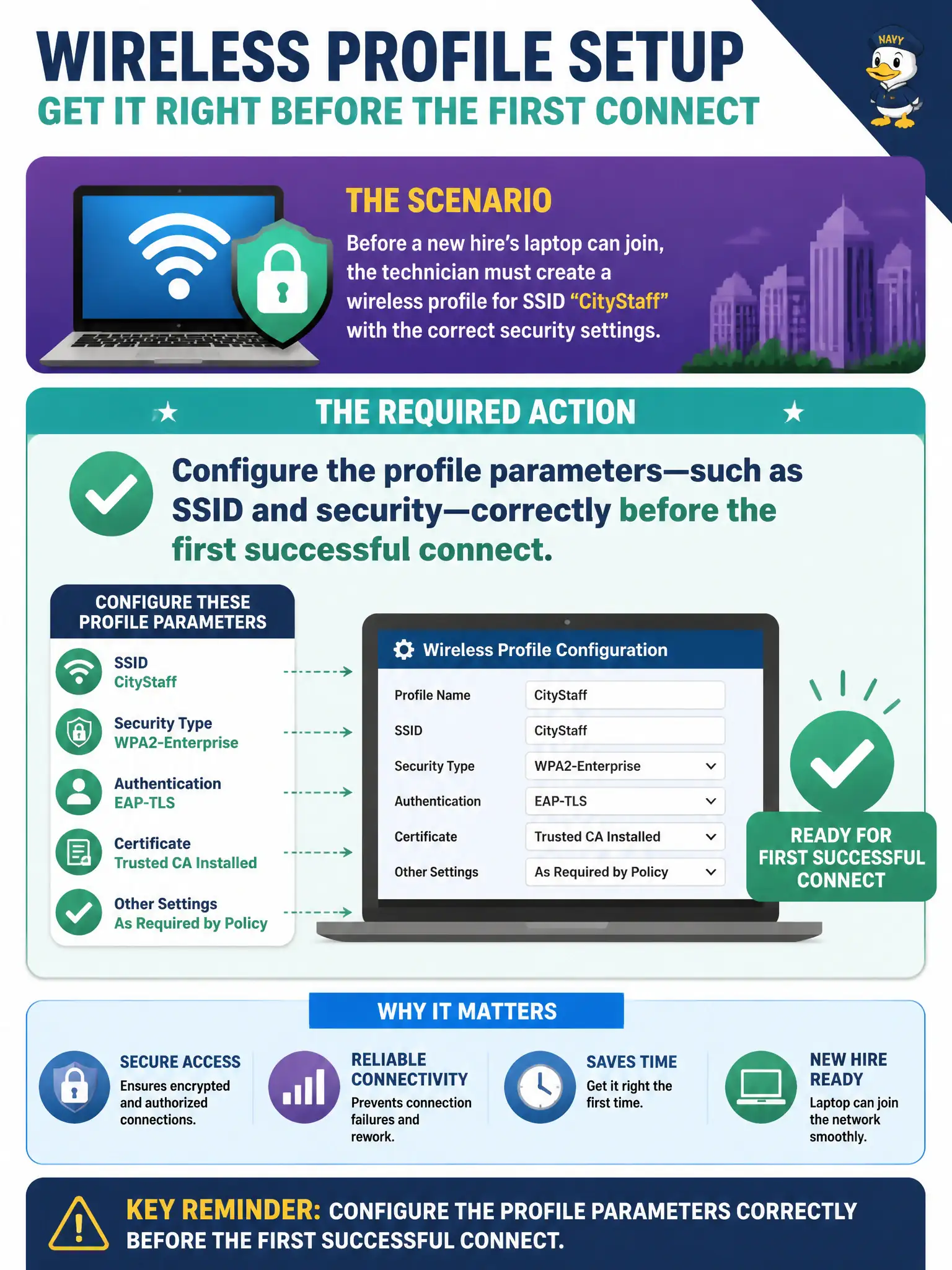 To Create an exciting colorful infographic that explains the concepts in the question: Question: Before a new hire's laptop can join, the technician must create a wireless profile for SSID CityStaff with the correct security settings. What is the required action? Correct Answer: Configure the profile parameters—such as SSID and security—correctly before the first successful connect. Put EVERY visible label in double quotes. No people. No A/B/C/D letters. In one of the four corners put a little "Navy Duck".