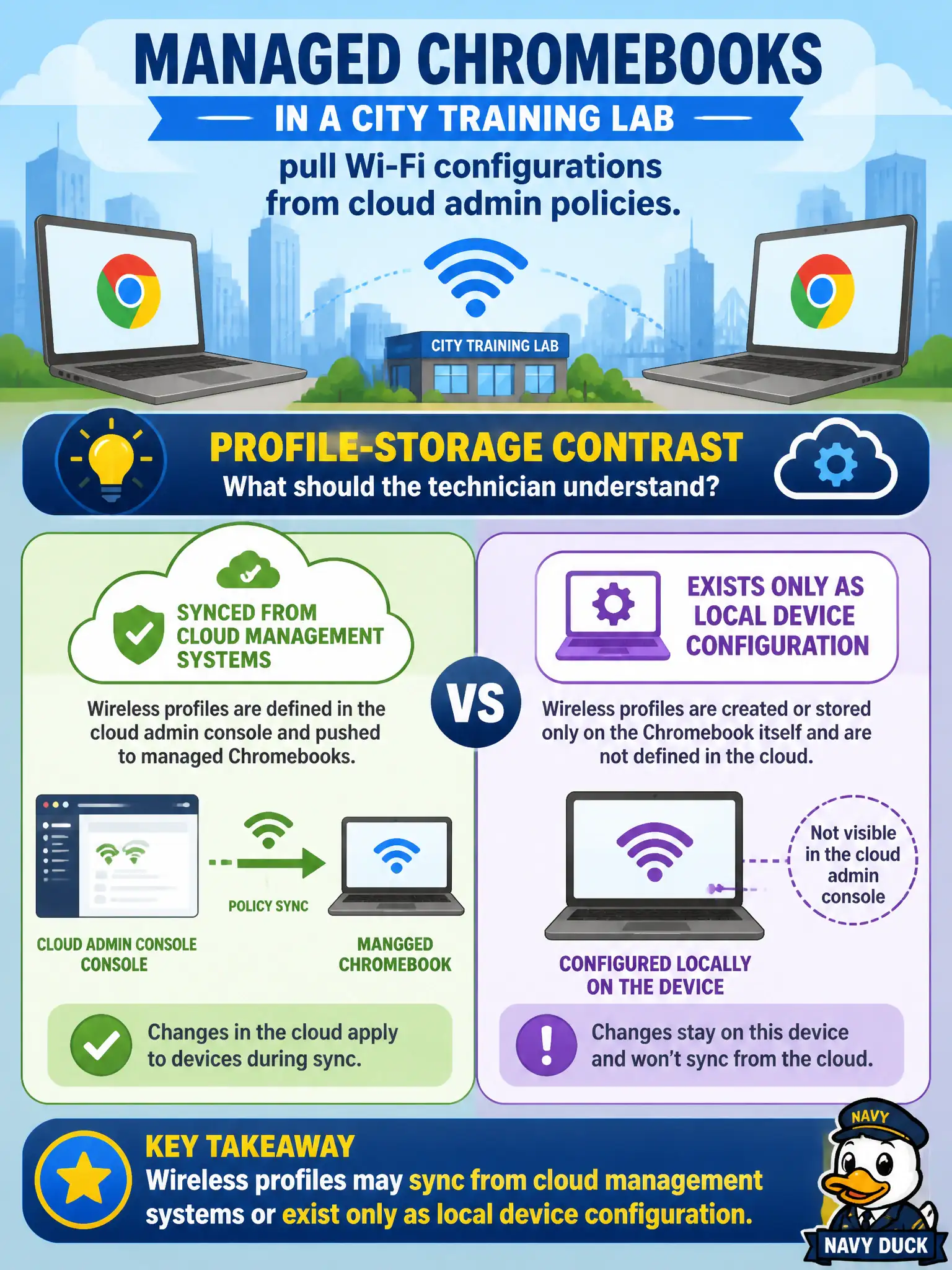 To Create an exciting colorful infographic that explains the concepts in the question: Question: Managed Chromebooks in a city training lab pull Wi-Fi configurations from cloud admin policies. What profile-storage contrast should the technician understand? Correct Answer: Wireless profiles may sync from cloud management systems or exist only as local device configuration. Put EVERY visible label in double quotes. No people. No A/B/C/D letters. In one of the four corners put a little "Navy Duck".