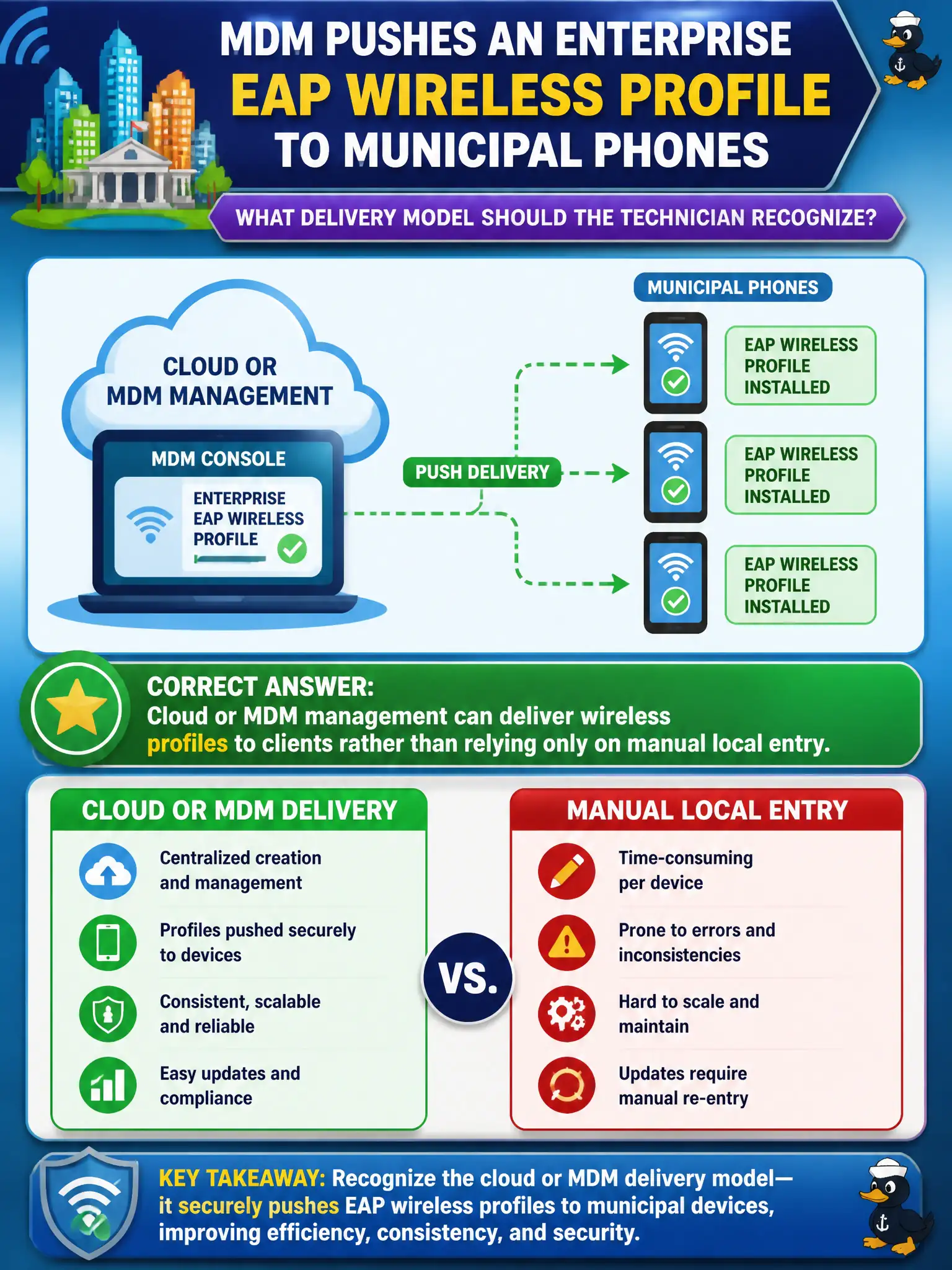 To Create an exciting colorful infographic that explains the concepts in the question: Question: MDM pushes an Enterprise EAP wireless profile to municipal phones. What delivery model should the technician recognize? Correct Answer: Cloud or MDM management can deliver wireless profiles to clients rather than relying only on manual local entry. Put EVERY visible label in double quotes. No people. No A/B/C/D letters. In one of the four corners put a little "Navy Duck".