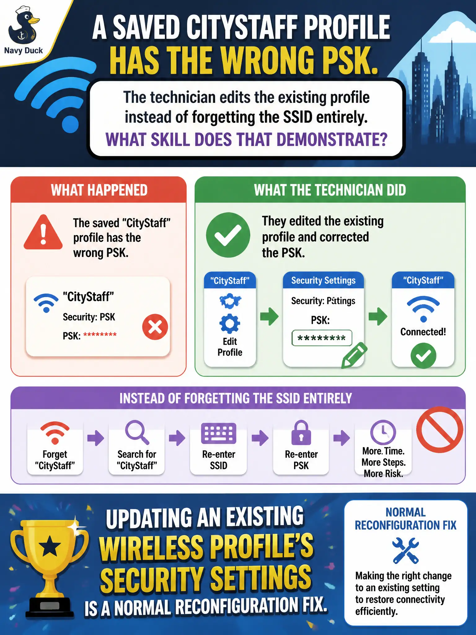 To Create an exciting colorful infographic that explains the concepts in the question: Question: A saved CityStaff profile has the wrong PSK. The technician edits the existing profile instead of forgetting the SSID entirely. What skill does that demonstrate? Correct Answer: Updating an existing wireless profile's security settings is a normal reconfiguration fix. Put EVERY visible label in double quotes. No people. No A/B/C/D letters. In one of the four corners put a little "Navy Duck".