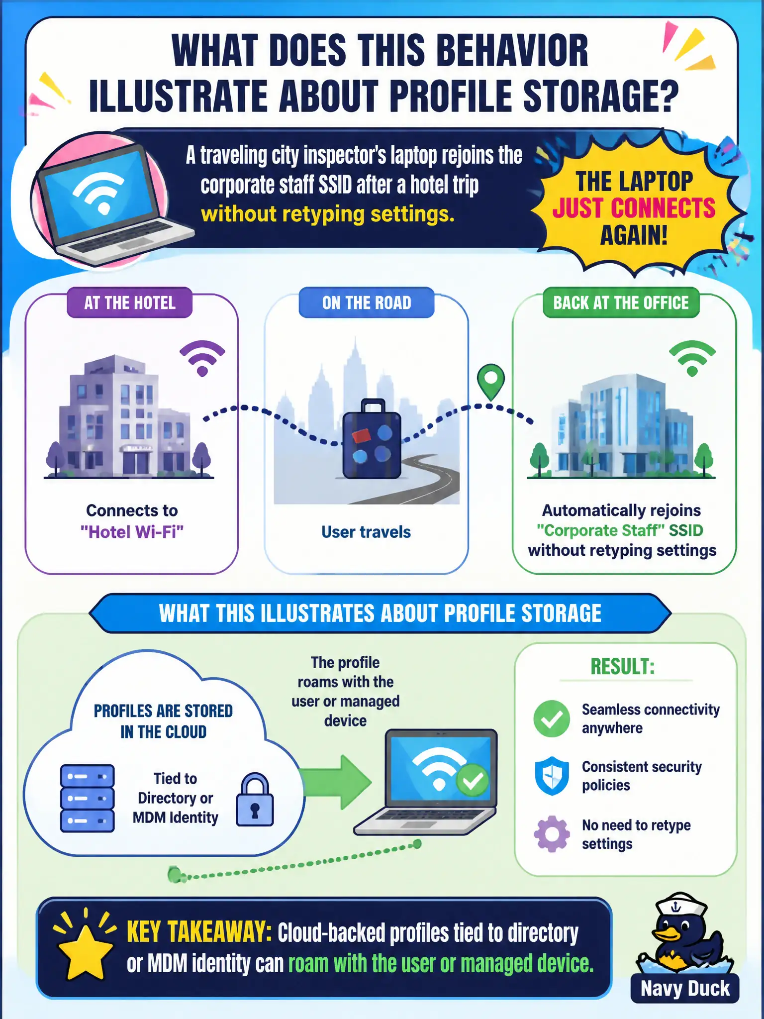 To Create an exciting colorful infographic that explains the concepts in the question: Question: A traveling city inspector's laptop rejoins the corporate staff SSID after a hotel trip without retyping settings. What does that behavior illustrate about profile storage? Correct Answer: Cloud-backed profiles tied to directory or MDM identity can roam with the user or managed device Put EVERY visible label in double quotes. No people. No A/B/C/D letters. In one of the four corners put a little "Navy Duck".