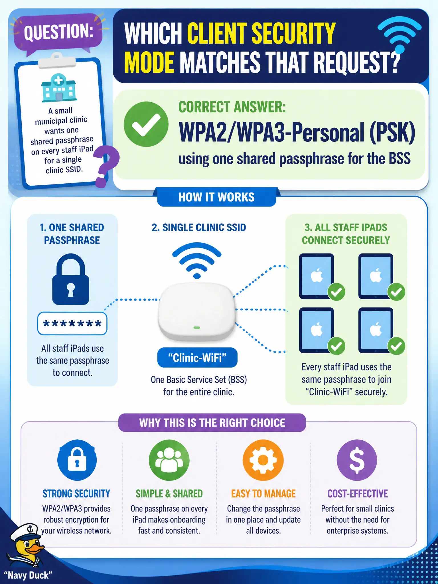 To Create an exciting colorful infographic that explains the concepts in the question: Question: A small municipal clinic wants one shared passphrase on every staff iPad for a single clinic SSID. Which client security mode matches that request? Correct Answer: WPA2/WPA3-Personal (PSK) using one shared passphrase for the BSS Put EVERY visible label in double quotes. No people. No A/B/C/D letters. In one of the four corners put a little "Navy Duck".