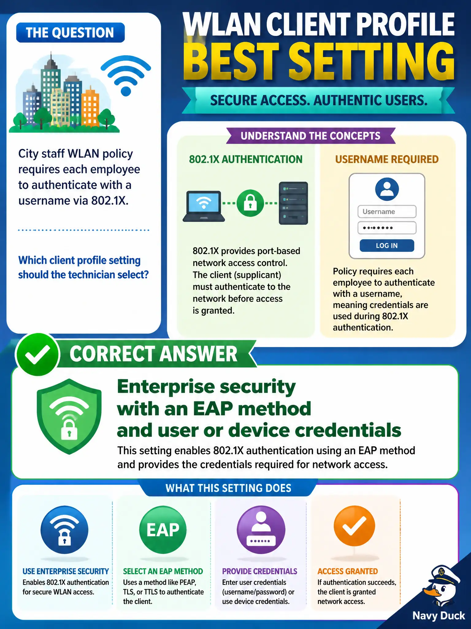 To Create an exciting colorful infographic that explains the concepts in the question: Question: City staff WLAN policy requires each employee to authenticate with a username via 802.1X. Which client profile setting should the technician select? Correct Answer: Enterprise security with an EAP method and user or device credentials Put EVERY visible label in double quotes. No people. No A/B/C/D letters. In one of the four corners put a little "Navy Duck".