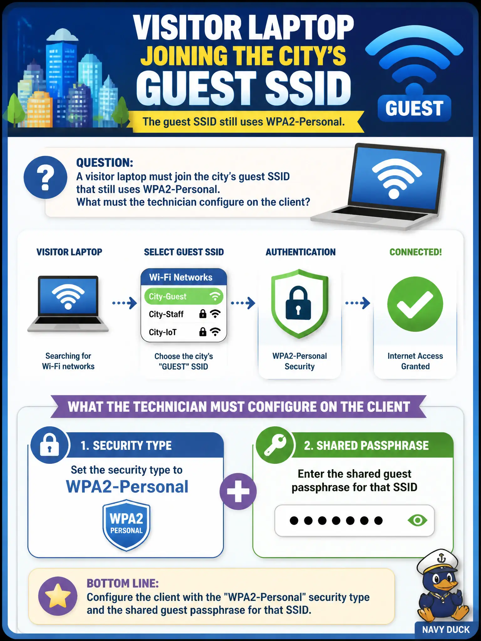 To Create an exciting colorful infographic that explains the concepts in the question: Question: A visitor laptop must join the city's guest SSID that still uses WPA2-Personal. What must the technician configure on the client? Correct Answer: WPA2-Personal security type and the shared guest passphrase for that SSID Put EVERY visible label in double quotes. No people. No A/B/C/D letters. In one of the four corners put a little "Navy Duck".