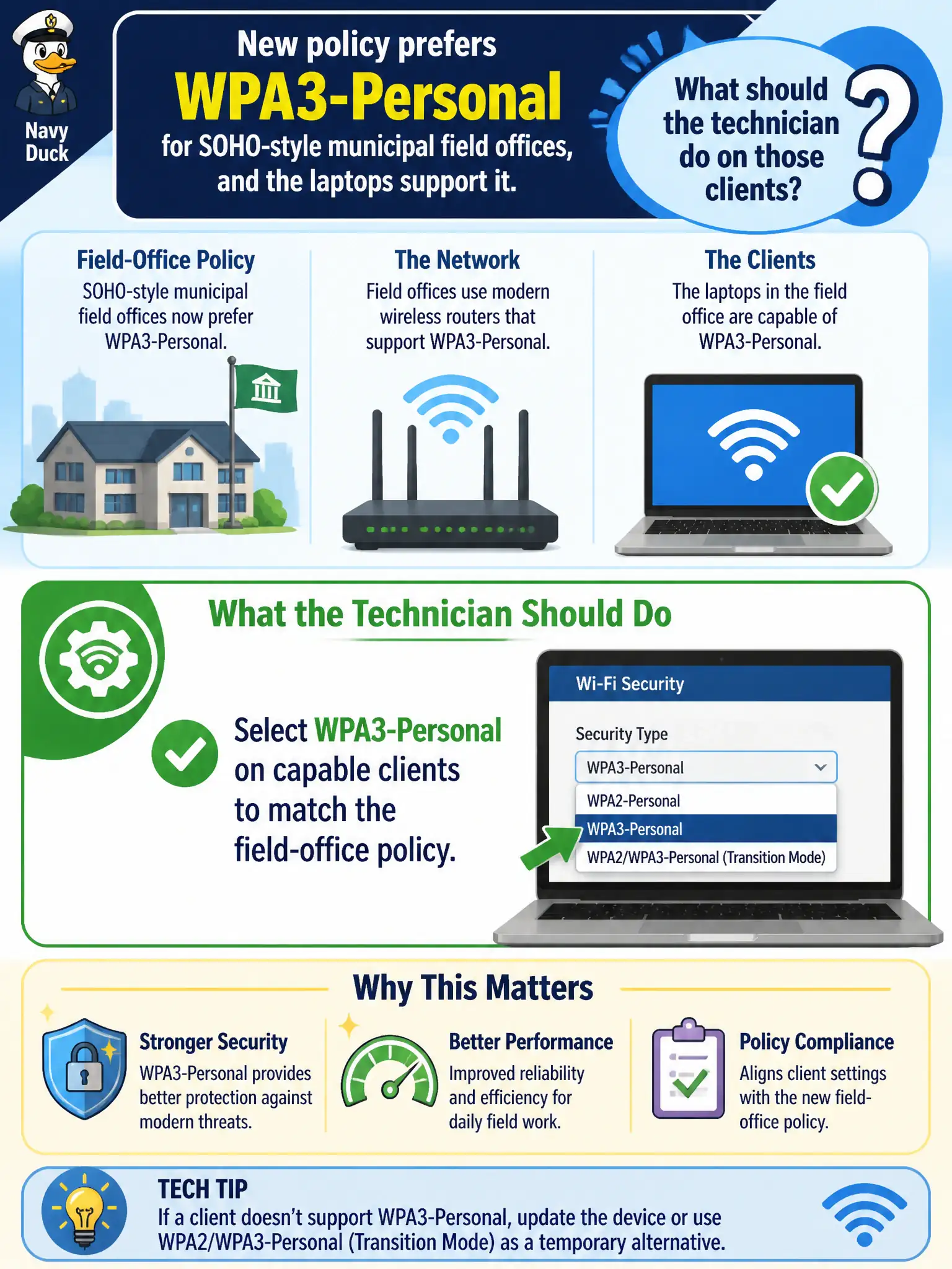 To Create an exciting colorful infographic that explains the concepts in the question: Question: New policy prefers WPA3-Personal for SOHO-style municipal field offices, and the laptops support it. What should the technician do on those clients? Correct Answer: Select WPA3-Personal on capable clients to match the field-office policy Put EVERY visible label in double quotes. No people. No A/B/C/D letters. In one of the four corners put a little "Navy Duck".