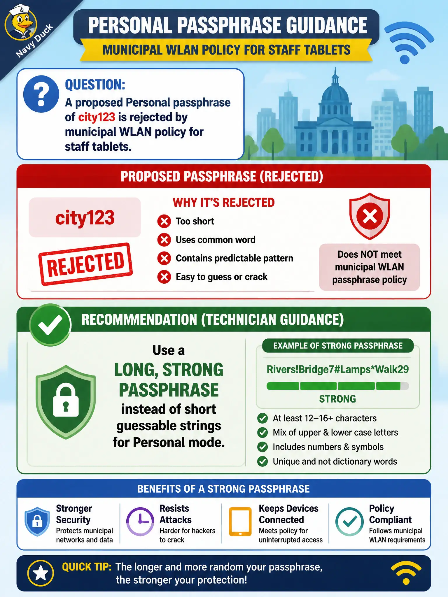 To Create an exciting colorful infographic that explains the concepts in the question: Question: A proposed Personal passphrase of city123 is rejected by municipal WLAN policy for staff tablets. What recommendation fits technician guidance? Correct Answer: Use a long, strong passphrase instead of short guessable strings for Personal mode Put EVERY visible label in double quotes. No people. No A/B/C/D letters. In one of the four corners put a little "Navy Duck".