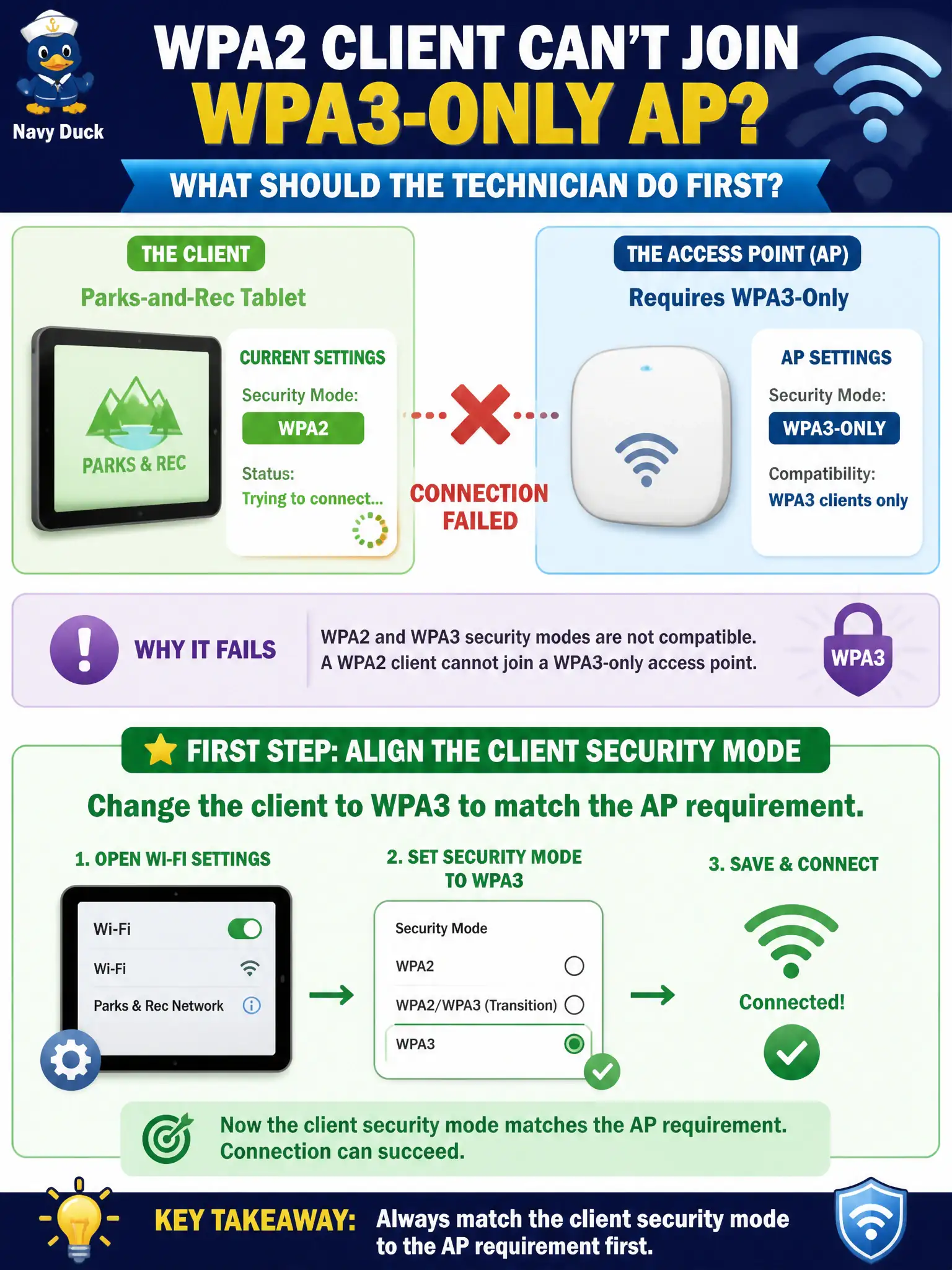 To Create an exciting colorful infographic that explains the concepts in the question: Question: A parks-and-rec tablet set to WPA2 fails to join an AP that requires WPA3-only. What should the technician do first on the client? Correct Answer: Align the client security mode to WPA3 to match the AP requirement Put EVERY visible label in double quotes. No people. No A/B/C/D letters. In one of the four corners put a little "Navy Duck".