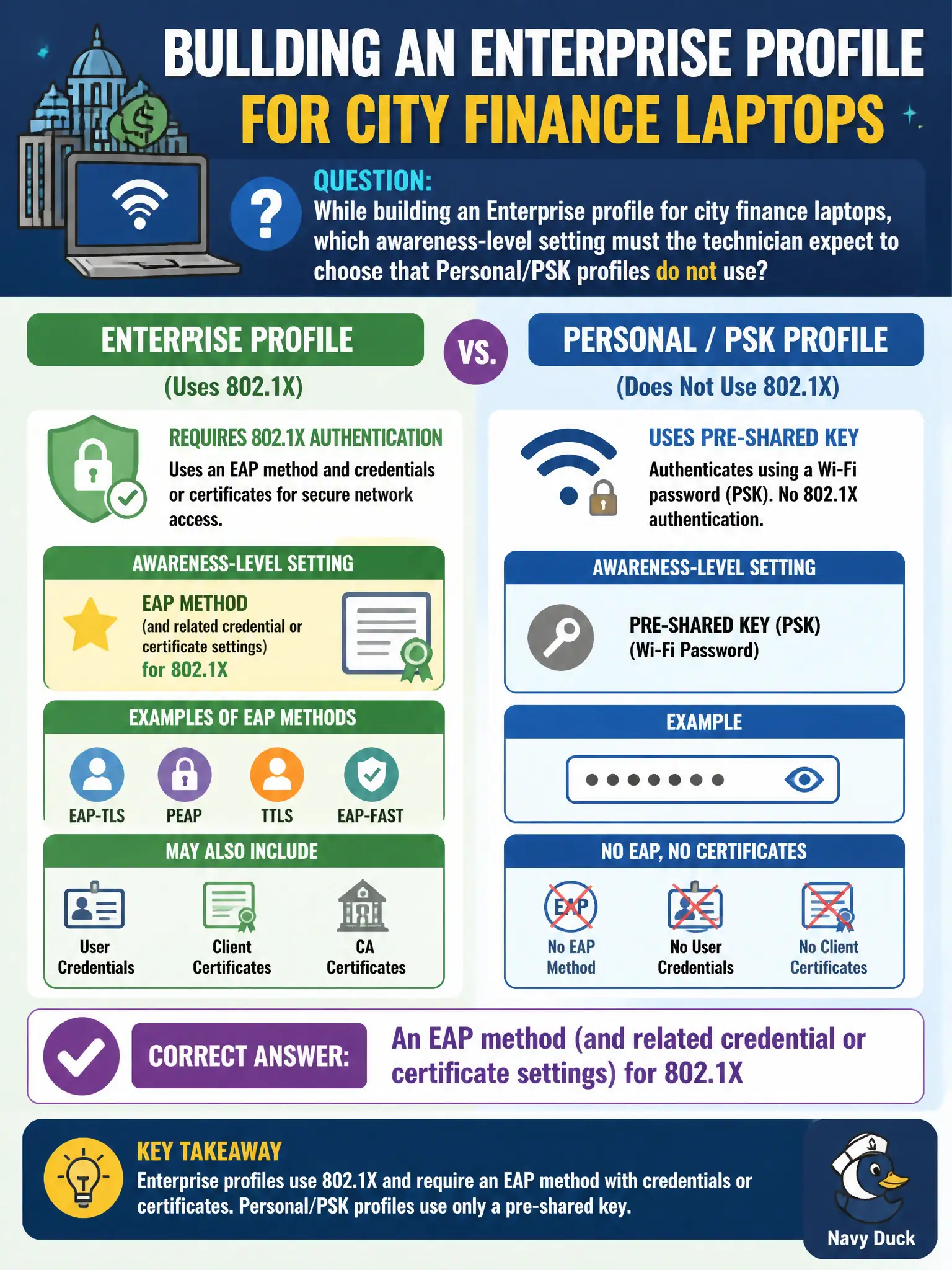 To Create an exciting colorful infographic that explains the concepts in the question: Question: While building an Enterprise profile for city finance laptops, which awareness-level setting must the technician expect to choose that Personal/PSK profiles do not use? Correct Answer: An EAP method (and related credential or certificate settings) for 802.1X Put EVERY visible label in double quotes. No people. No A/B/C/D letters. In one of the four corners put a little "Navy Duck".