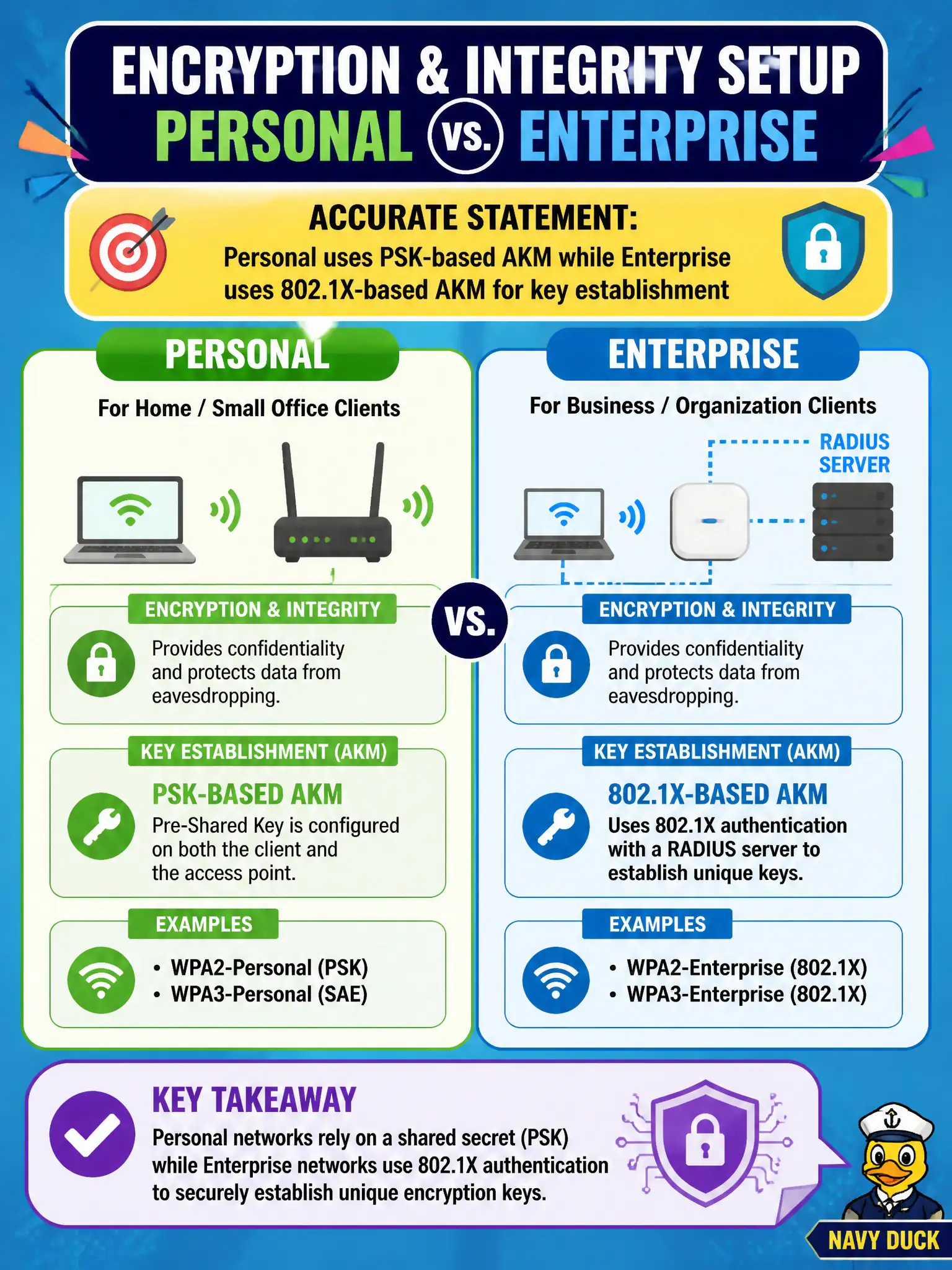 To Create an exciting colorful infographic that explains the concepts in the question: Question: A municipal help-desk brief contrasts how encryption and integrity are set up for Personal versus Enterprise on clients. Which statement is accurate at technician depth? Correct Answer: Personal uses PSK-based AKM while Enterprise uses 802.1X-based AKM for key establishment Put EVERY visible label in double quotes. No people. No A/B/C/D letters. In one of the four corners put a little "Navy Duck".